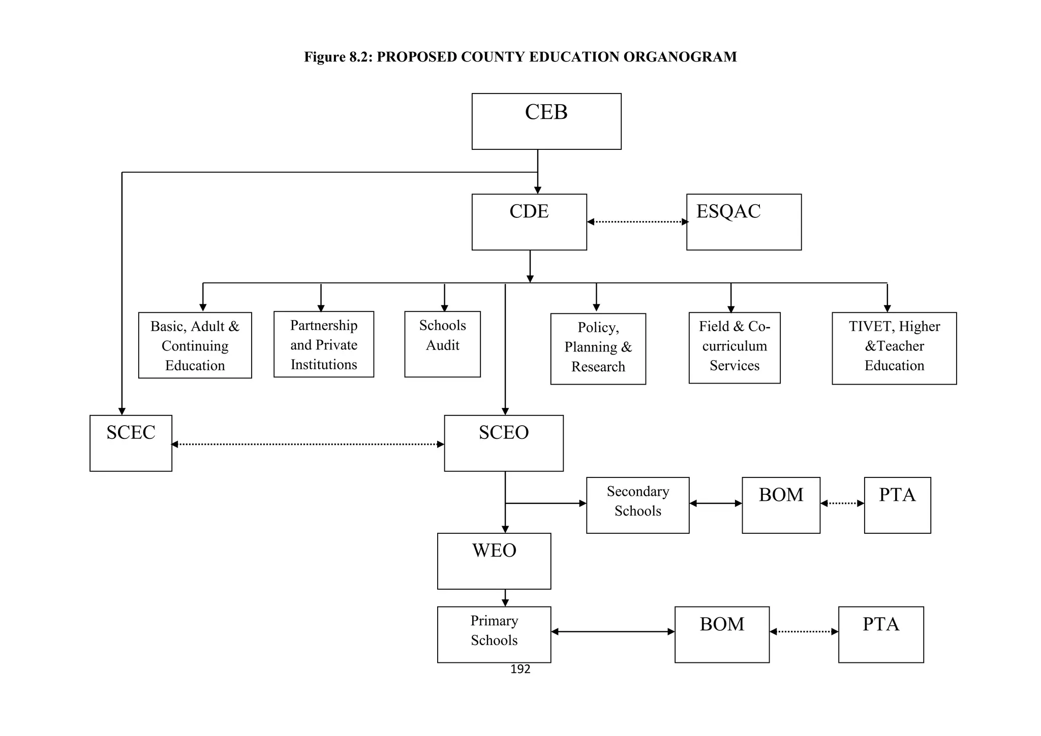 Figure 8.2: PROPOSED COUNTY EDUCATION ORGANOGRAM

CEB

CDE

Basic, Adult &
Continuing
Education

SCEC

Partnership
and Private
Institutions

Schools
Audit

ESQAC

Policy,
Planning &
Research

Field & Cocurriculum
Services

TIVET, Higher
&Teacher
Education

SCEO
Secondary
Schools

BOM

PTA

WEO

Primary
Schools
192

BOM

PTA

 