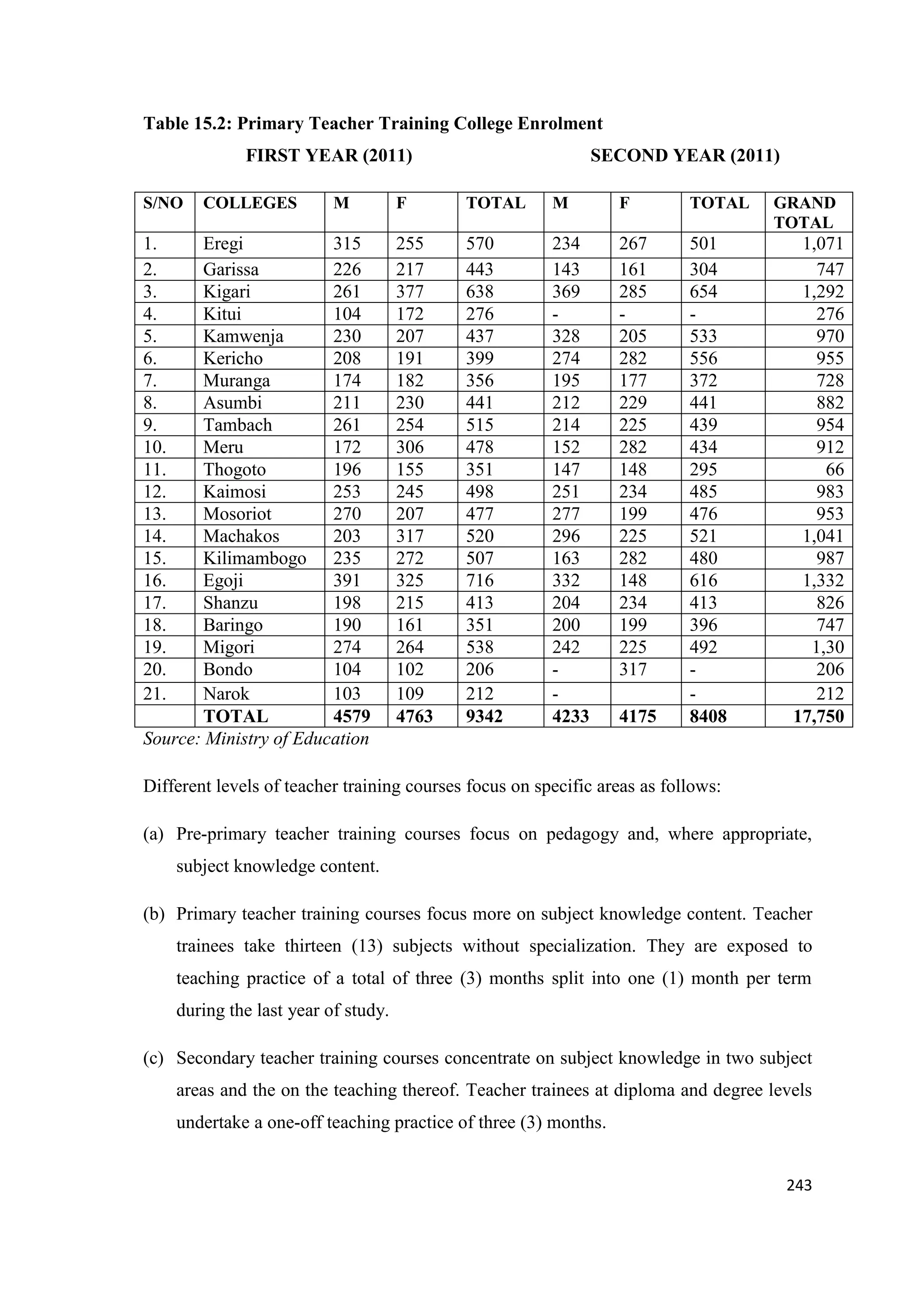 Table 15.2: Primary Teacher Training College Enrolment
FIRST YEAR (2011)
S/NO

COLLEGES

M

1.
2.
3.
4.
5.
6.
7.
8.
9.
10.
11.
12.
13.
14.
15.
16.
17.
18.
19.
20.
21.

Eregi
315
Garissa
226
Kigari
261
Kitui
104
Kamwenja
230
Kericho
208
Muranga
174
Asumbi
211
Tambach
261
Meru
172
Thogoto
196
Kaimosi
253
Mosoriot
270
Machakos
203
Kilimambogo 235
Egoji
391
Shanzu
198
Baringo
190
Migori
274
Bondo
104
Narok
103
TOTAL
4579
Source: Ministry of Education

SECOND YEAR (2011)

F

TOTAL

M

F

TOTAL

255
217
377
172
207
191
182
230
254
306
155
245
207
317
272
325
215
161
264
102
109
4763

570
443
638
276
437
399
356
441
515
478
351
498
477
520
507
716
413
351
538
206
212
9342

234
143
369
328
274
195
212
214
152
147
251
277
296
163
332
204
200
242
4233

267
161
285
205
282
177
229
225
282
148
234
199
225
282
148
234
199
225
317

501
304
654
533
556
372
441
439
434
295
485
476
521
480
616
413
396
492
8408

4175

GRAND
TOTAL

1,071
747
1,292
276
970
955
728
882
954
912
66
983
953
1,041
987
1,332
826
747
1,30
206
212
17,750

Different levels of teacher training courses focus on specific areas as follows:
(a) Pre-primary teacher training courses focus on pedagogy and, where appropriate,
subject knowledge content.
(b) Primary teacher training courses focus more on subject knowledge content. Teacher
trainees take thirteen (13) subjects without specialization. They are exposed to
teaching practice of a total of three (3) months split into one (1) month per term
during the last year of study.
(c) Secondary teacher training courses concentrate on subject knowledge in two subject
areas and the on the teaching thereof. Teacher trainees at diploma and degree levels
undertake a one-off teaching practice of three (3) months.
243

 