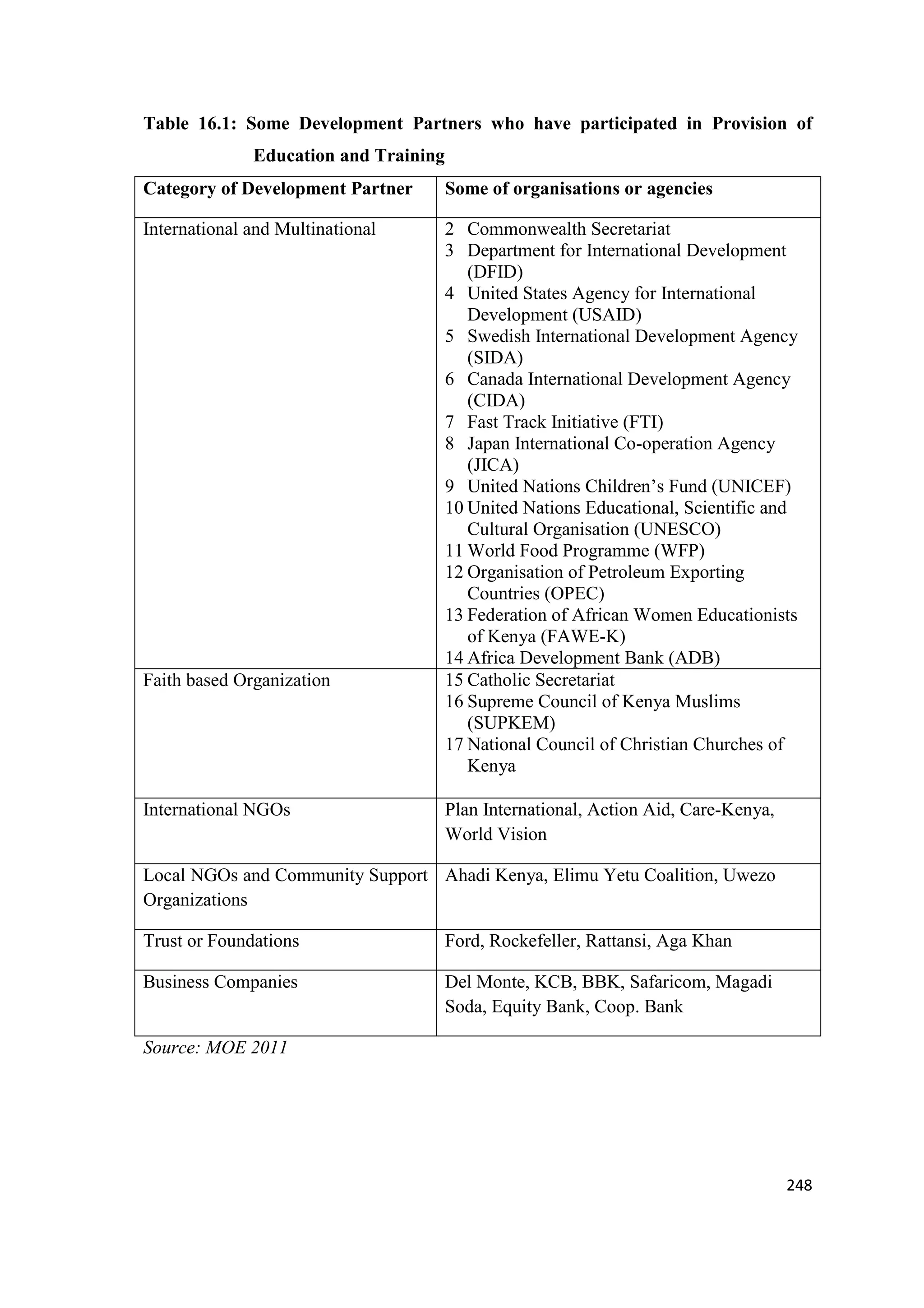 Table 16.1: Some Development Partners who have participated in Provision of
Education and Training
Category of Development Partner

Some of organisations or agencies

International and Multinational

2 Commonwealth Secretariat
3 Department for International Development
(DFID)
4 United States Agency for International
Development (USAID)
5 Swedish International Development Agency
(SIDA)
6 Canada International Development Agency
(CIDA)
7 Fast Track Initiative (FTI)
8 Japan International Co-operation Agency
(JICA)
9 United Nations Children‘s Fund (UNICEF)
10 United Nations Educational, Scientific and
Cultural Organisation (UNESCO)
11 World Food Programme (WFP)
12 Organisation of Petroleum Exporting
Countries (OPEC)
13 Federation of African Women Educationists
of Kenya (FAWE-K)
14 Africa Development Bank (ADB)
15 Catholic Secretariat
16 Supreme Council of Kenya Muslims
(SUPKEM)
17 National Council of Christian Churches of
Kenya

Faith based Organization

International NGOs

Plan International, Action Aid, Care-Kenya,
World Vision

Local NGOs and Community Support Ahadi Kenya, Elimu Yetu Coalition, Uwezo
Organizations
Trust or Foundations

Ford, Rockefeller, Rattansi, Aga Khan

Business Companies

Del Monte, KCB, BBK, Safaricom, Magadi
Soda, Equity Bank, Coop. Bank

Source: MOE 2011

248

 