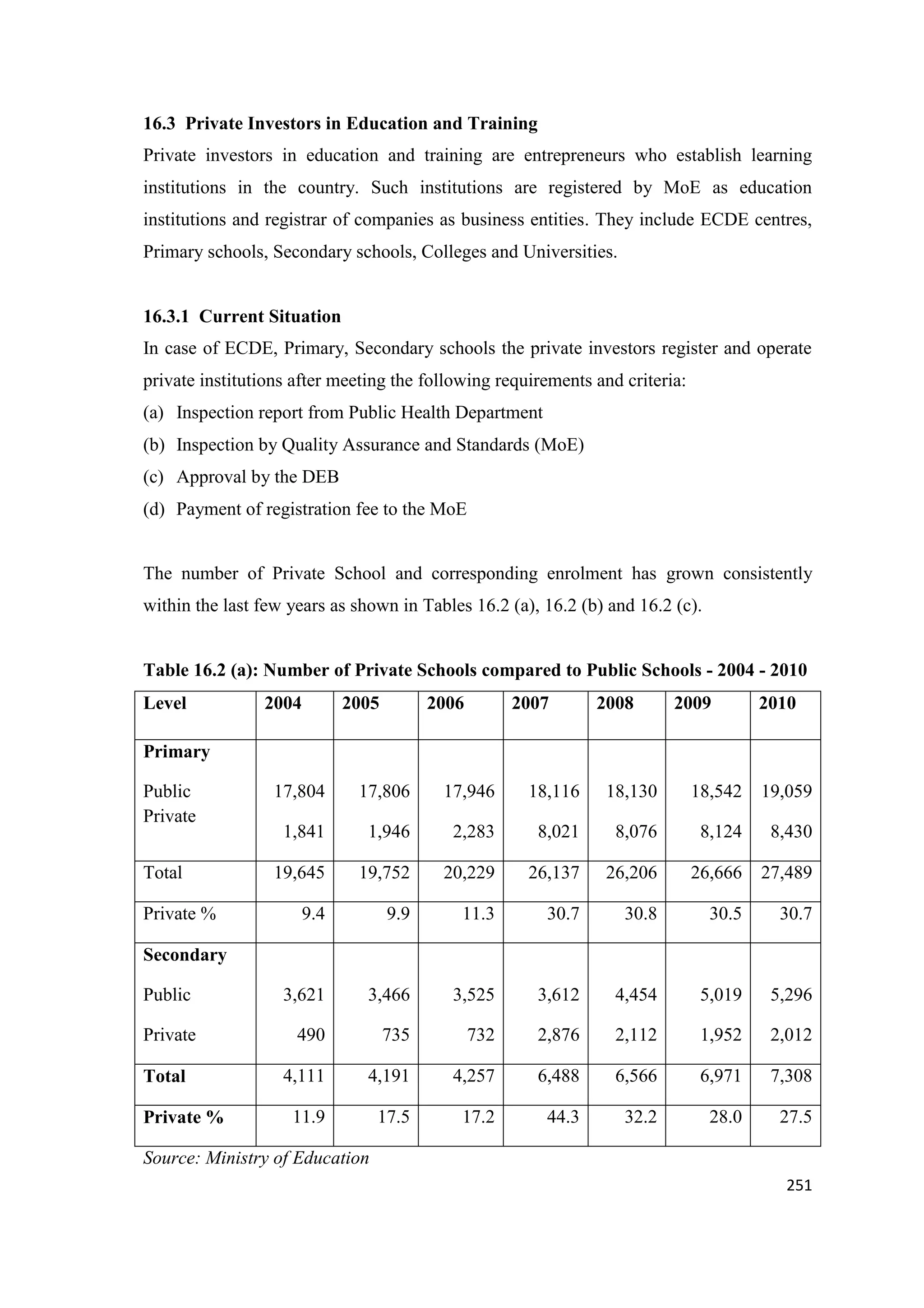 16.3 Private Investors in Education and Training
Private investors in education and training are entrepreneurs who establish learning
institutions in the country. Such institutions are registered by MoE as education
institutions and registrar of companies as business entities. They include ECDE centres,
Primary schools, Secondary schools, Colleges and Universities.

16.3.1 Current Situation
In case of ECDE, Primary, Secondary schools the private investors register and operate
private institutions after meeting the following requirements and criteria:
(a) Inspection report from Public Health Department
(b) Inspection by Quality Assurance and Standards (MoE)
(c) Approval by the DEB
(d) Payment of registration fee to the MoE

The number of Private School and corresponding enrolment has grown consistently
within the last few years as shown in Tables 16.2 (a), 16.2 (b) and 16.2 (c).

Table 16.2 (a): Number of Private Schools compared to Public Schools - 2004 - 2010
Level

2004

2005

2006

2007

2008

2009

2010

Primary
Public
Private

17,804

17,806

17,946

18,116

18,130

18,542

19,059

1,841

1,946

2,283

8,021

8,076

8,124

8,430

Total

19,645

19,752

20,229

26,137

26,206

26,666

27,489

9.4

9.9

11.3

30.7

30.8

30.5

30.7

Public

3,621

3,466

3,525

3,612

4,454

5,019

5,296

Private

490

735

732

2,876

2,112

1,952

2,012

4,111

4,191

4,257

6,488

6,566

6,971

7,308

11.9

17.5

17.2

44.3

32.2

28.0

27.5

Private %
Secondary

Total
Private %

Source: Ministry of Education
251

 