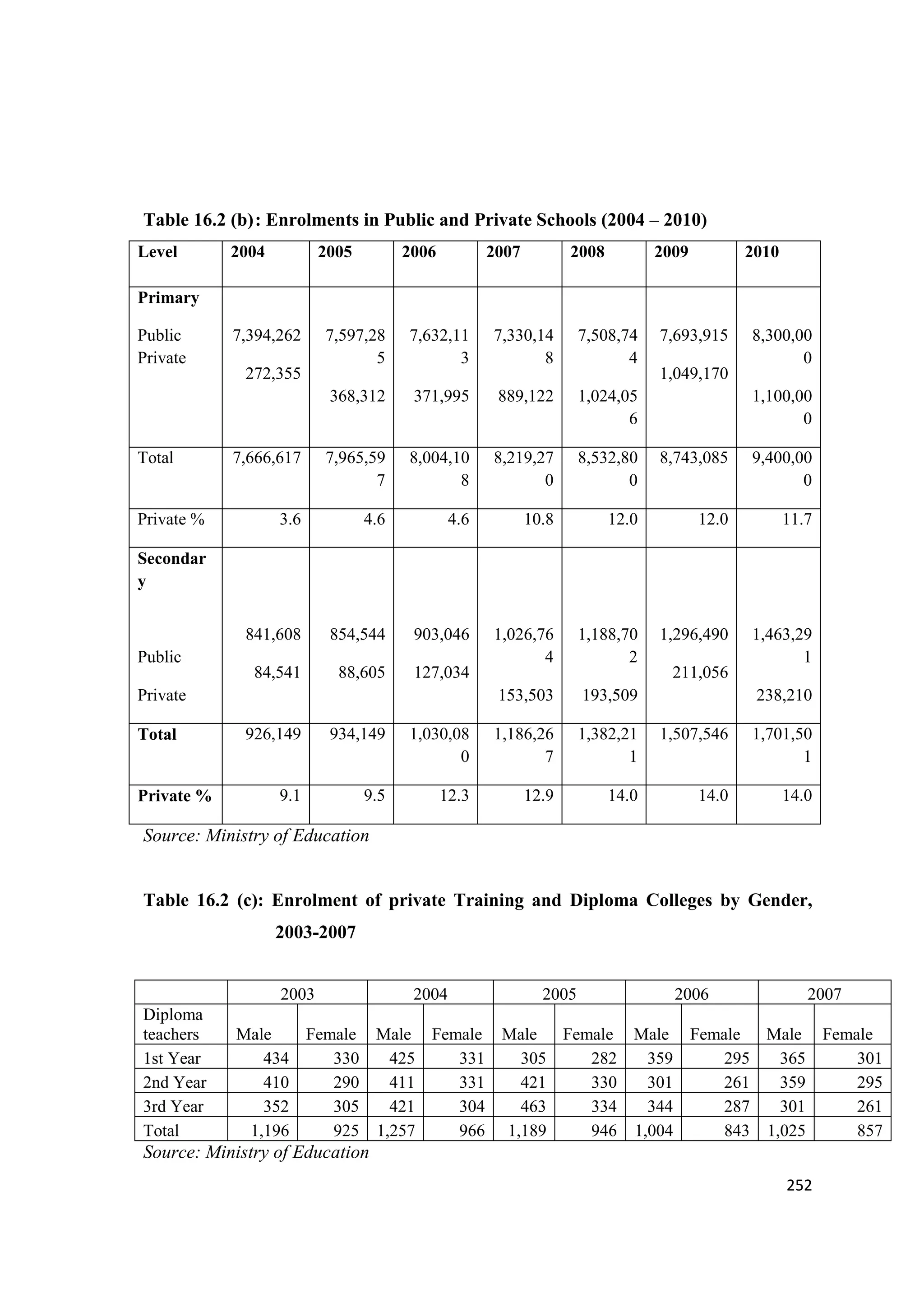 Table 16.2 (b) : Enrolments in Public and Private Schools (2004 – 2010)
Level

2004

2005

2006

2007

2008

2009

2010

Primary
Public
Private

7,394,262

7,597,28
5

7,632,11
3

7,330,14
8

7,508,74
4

272,355

7,693,915

8,300,00
0

1,049,170
368,312

1,024,05
6

7,666,617

7,965,59
7

8,004,10
8

8,219,27
0

8,532,80
0

8,743,085

9,400,00
0

3.6

4.6

4.6

10.8

12.0

12.0

11.7

854,544

903,046

1,026,76
4

1,188,70
2

1,296,490

1,463,29
1

84,541

Private %

889,122

841,608

Total

371,995

1,100,00
0

88,605

127,034
153,503

193,509

Secondar
y

Public
Private
Total

Private %

211,056
238,210

926,149

934,149

1,030,08
0

1,186,26
7

1,382,21
1

1,507,546

1,701,50
1

9.1

9.5

12.3

12.9

14.0

14.0

14.0

Source: Ministry of Education

Table 16.2 (c): Enrolment of private Training and Diploma Colleges by Gender,
2003-2007
2003
Diploma
teachers
1st Year
2nd Year
3rd Year
Total

2004

2005

2006

2007

Male
Female Male Female Male
Female Male Female
Male Female
434
330
425
331
305
282
359
295
365
301
410
290
411
331
421
330
301
261
359
295
352
305
421
304
463
334
344
287
301
261
1,196
925 1,257
966 1,189
946 1,004
843 1,025
857

Source: Ministry of Education
252

 
