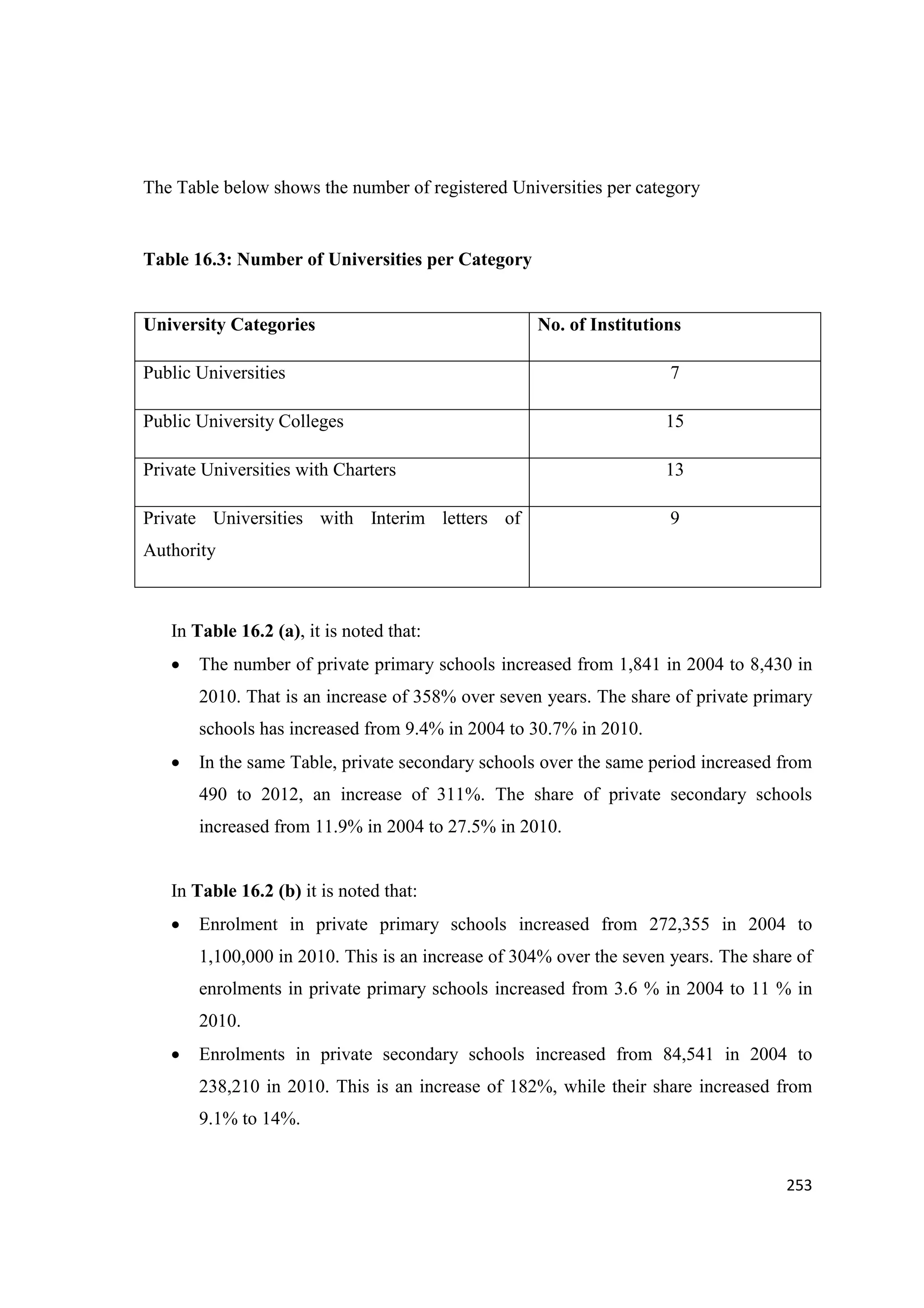 The Table below shows the number of registered Universities per category

Table 16.3: Number of Universities per Category

University Categories

No. of Institutions

Public Universities

7

Public University Colleges

15

Private Universities with Charters

13

Private Universities with Interim letters of

9

Authority

In Table 16.2 (a), it is noted that:


The number of private primary schools increased from 1,841 in 2004 to 8,430 in
2010. That is an increase of 358% over seven years. The share of private primary
schools has increased from 9.4% in 2004 to 30.7% in 2010.



In the same Table, private secondary schools over the same period increased from
490 to 2012, an increase of 311%. The share of private secondary schools
increased from 11.9% in 2004 to 27.5% in 2010.

In Table 16.2 (b) it is noted that:


Enrolment in private primary schools increased from 272,355 in 2004 to
1,100,000 in 2010. This is an increase of 304% over the seven years. The share of
enrolments in private primary schools increased from 3.6 % in 2004 to 11 % in
2010.



Enrolments in private secondary schools increased from 84,541 in 2004 to
238,210 in 2010. This is an increase of 182%, while their share increased from
9.1% to 14%.

253

 