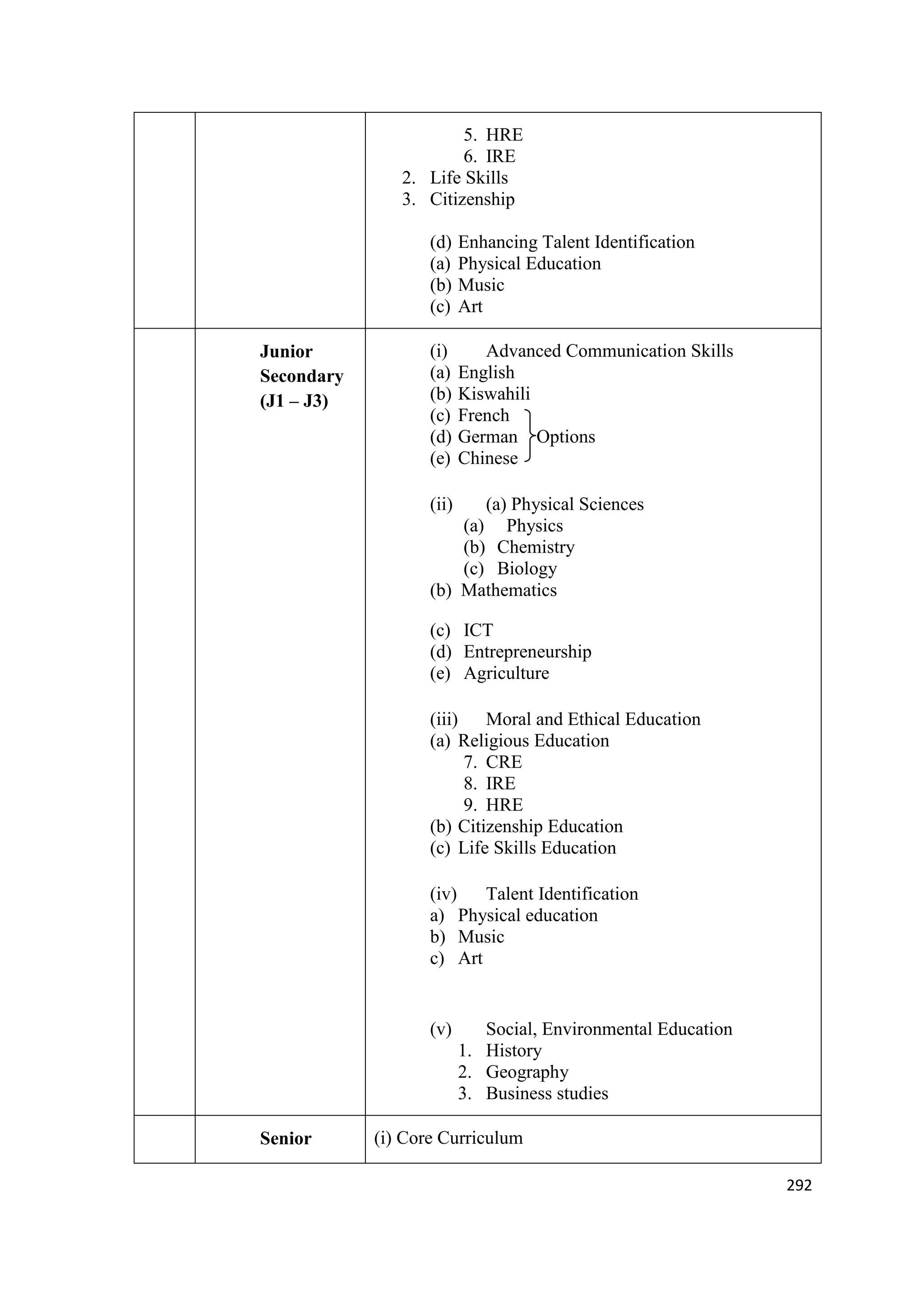 5. HRE
6. IRE
2. Life Skills
3. Citizenship
(d)
(a)
(b)
(c)
I
V

Junior
Secondary
(J1 – J3)

Enhancing Talent Identification
Physical Education
Music
Art

(i)
(a)
(b)
(c)
(d)
(e)

Advanced Communication Skills
English
Kiswahili
French
German Options
Chinese

(ii)

(a) Physical Sciences
(a) Physics
(b) Chemistry
(c) Biology
(b) Mathematics
(c) ICT
(d) Entrepreneurship
(e) Agriculture
(iii)
Moral and Ethical Education
(a) Religious Education
7. CRE
8. IRE
9. HRE
(b) Citizenship Education
(c) Life Skills Education
(iv)
Talent Identification
a) Physical education
b) Music
c) Art

(v)

V

Senior

Social, Environmental Education
1. History
2. Geography
3. Business studies

(i) Core Curriculum
292

 