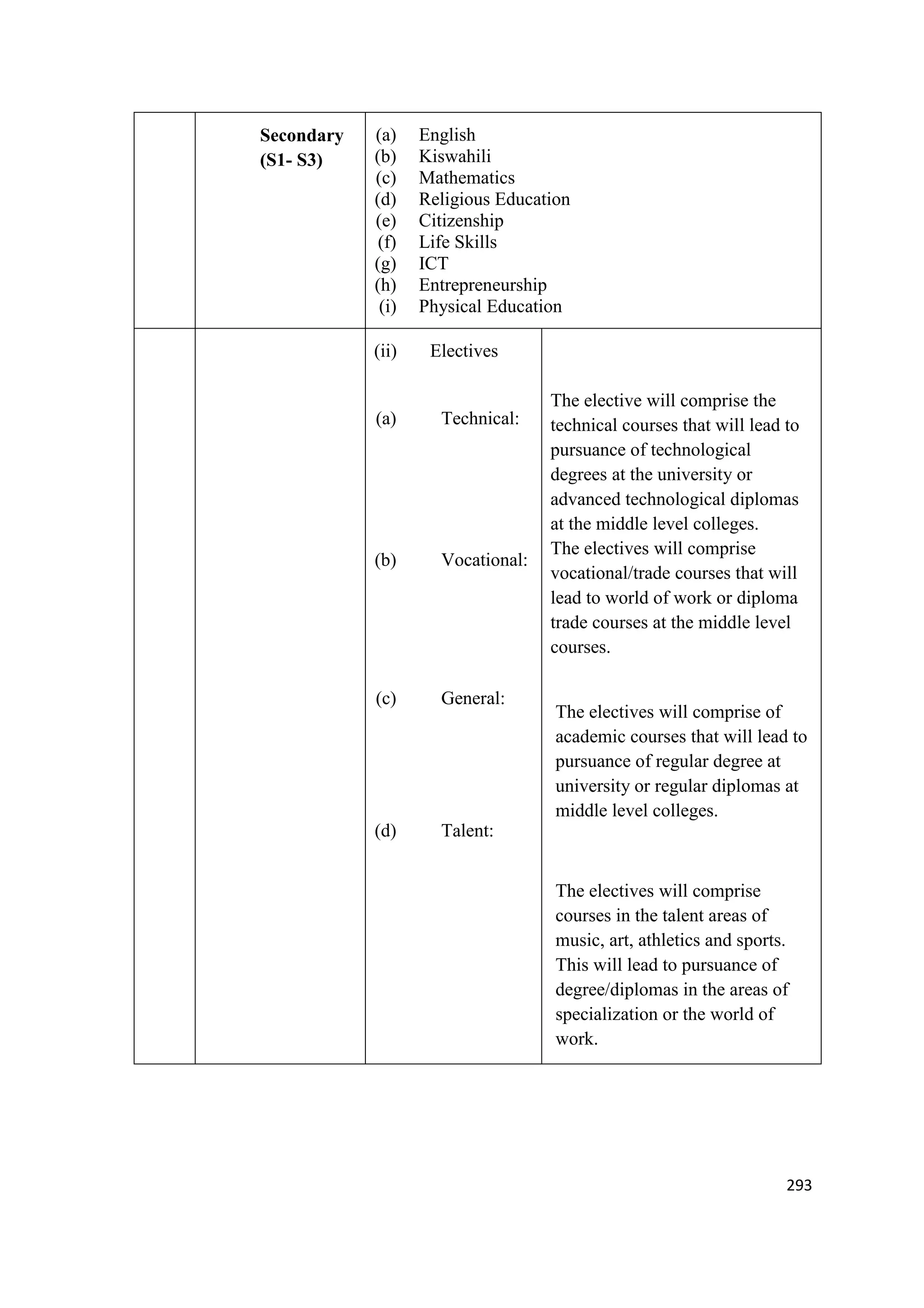 Secondary
(S1- S3)

(a)
(b)
(c)
(d)
(e)
(f)
(g)
(h)
(i)
(ii)

English
Kiswahili
Mathematics
Religious Education
Citizenship
Life Skills
ICT
Entrepreneurship
Physical Education
Electives

(a)

Technical:

(b)

Vocational:

(c)

General:

(d)

The elective will comprise the
technical courses that will lead to
pursuance of technological
degrees at the university or
advanced technological diplomas
at the middle level colleges.
The electives will comprise
vocational/trade courses that will
lead to world of work or diploma
trade courses at the middle level
courses.

Talent:

The electives will comprise of
academic courses that will lead to
pursuance of regular degree at
university or regular diplomas at
middle level colleges.

The electives will comprise
courses in the talent areas of
music, art, athletics and sports.
This will lead to pursuance of
degree/diplomas in the areas of
specialization or the world of
work.

293

 