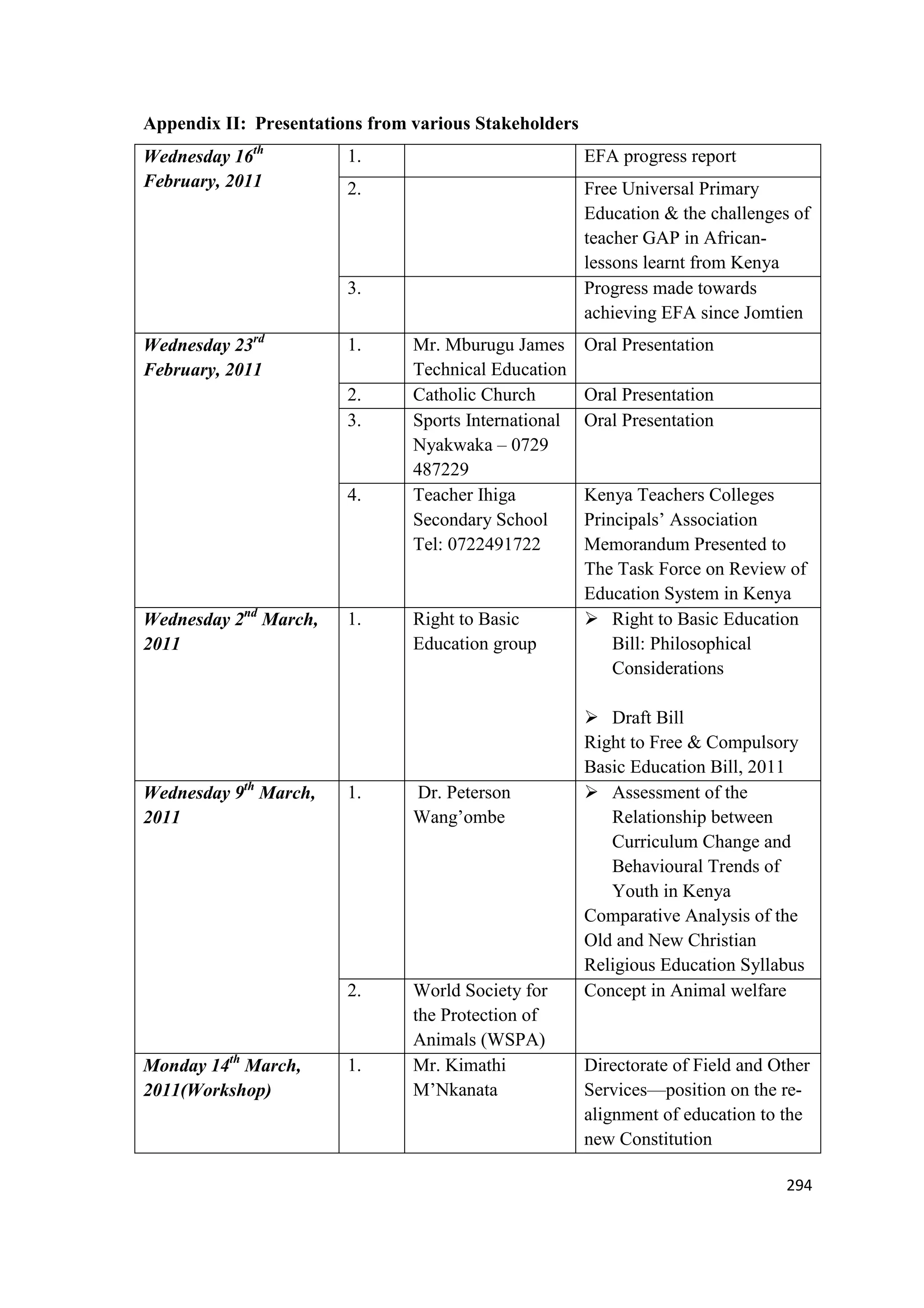 Appendix II: Presentations from various Stakeholders
Wednesday 16th
February, 2011

1.

EFA progress report

2.

Free Universal Primary
Education & the challenges of
teacher GAP in Africanlessons learnt from Kenya
Progress made towards
achieving EFA since Jomtien

3.
Wednesday 23rd
February, 2011

1.
2.
3.

4.

Wednesday 2nd March,
2011

Wednesday 9th March,
2011

1.

Mr. Mburugu James
Technical Education
Catholic Church
Sports International
Nyakwaka – 0729
487229
Teacher Ihiga
Secondary School
Tel: 0722491722

Right to Basic
Education group

Dr. Peterson
Wang‘ombe

2.

Monday 14th March,
2011(Workshop)

1.

World Society for
the Protection of
Animals (WSPA)
Mr. Kimathi
M‘Nkanata

1.

Oral Presentation
Oral Presentation
Oral Presentation

Kenya Teachers Colleges
Principals‘ Association
Memorandum Presented to
The Task Force on Review of
Education System in Kenya
 Right to Basic Education
Bill: Philosophical
Considerations
 Draft Bill
Right to Free & Compulsory
Basic Education Bill, 2011
 Assessment of the
Relationship between
Curriculum Change and
Behavioural Trends of
Youth in Kenya
Comparative Analysis of the
Old and New Christian
Religious Education Syllabus
Concept in Animal welfare

Directorate of Field and Other
Services—position on the realignment of education to the
new Constitution
294

 