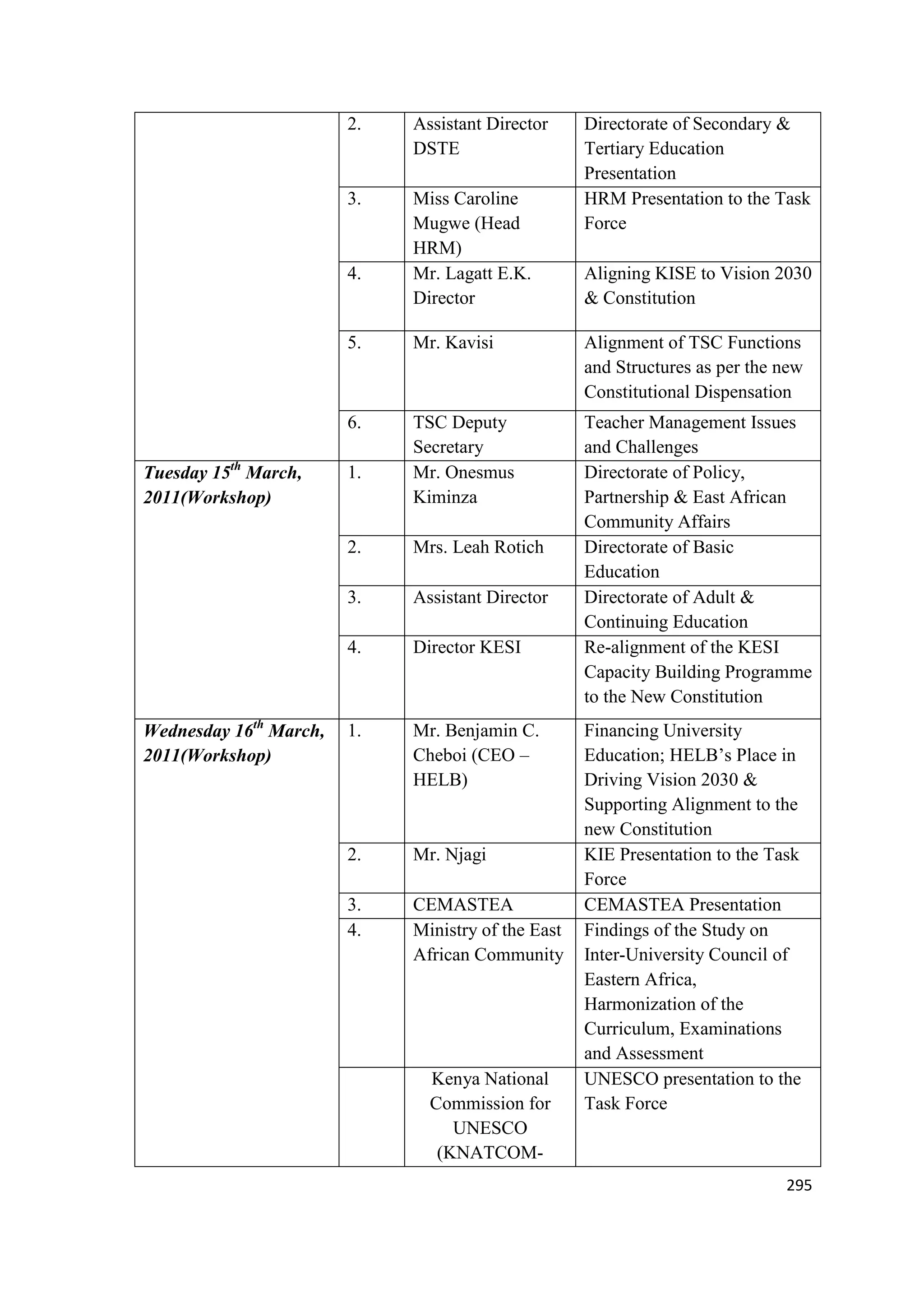 2.

Assistant Director
DSTE

3.

Miss Caroline
Mugwe (Head
HRM)
Mr. Lagatt E.K.
Director

4.

Directorate of Secondary &
Tertiary Education
Presentation
HRM Presentation to the Task
Force
Aligning KISE to Vision 2030
& Constitution

5.

Alignment of TSC Functions
and Structures as per the new
Constitutional Dispensation

6.
Tuesday 15th March,
2011(Workshop)

Mr. Kavisi

TSC Deputy
Secretary
Mr. Onesmus
Kiminza

Teacher Management Issues
and Challenges
Directorate of Policy,
Partnership & East African
Community Affairs
Directorate of Basic
Education
Directorate of Adult &
Continuing Education
Re-alignment of the KESI
Capacity Building Programme
to the New Constitution

1.

2.
3.

Assistant Director

4.

Wednesday 16th March,
2011(Workshop)

Mrs. Leah Rotich

Director KESI

1.

Mr. Benjamin C.
Cheboi (CEO –
HELB)

2.

Mr. Njagi

3.
4.

CEMASTEA
Ministry of the East
African Community

Kenya National
Commission for
UNESCO
(KNATCOM-

Financing University
Education; HELB‘s Place in
Driving Vision 2030 &
Supporting Alignment to the
new Constitution
KIE Presentation to the Task
Force
CEMASTEA Presentation
Findings of the Study on
Inter-University Council of
Eastern Africa,
Harmonization of the
Curriculum, Examinations
and Assessment
UNESCO presentation to the
Task Force

295

 