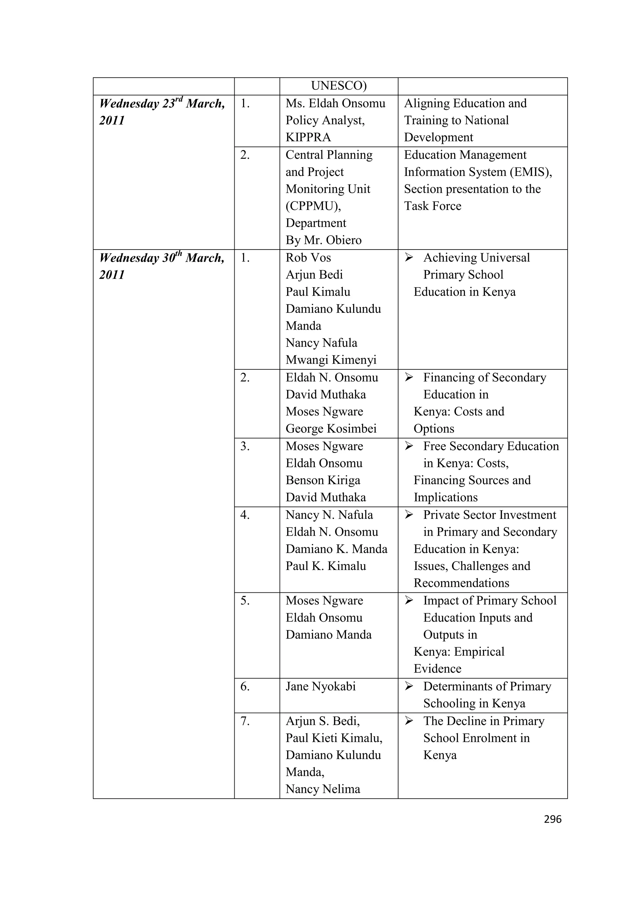 rd

Wednesday 23 March,
2011

1.

2.

Wednesday 30th March,
2011

1.

2.

3.

4.

UNESCO)
Ms. Eldah Onsomu
Policy Analyst,
KIPPRA
Central Planning
and Project
Monitoring Unit
(CPPMU),
Department
By Mr. Obiero
Rob Vos
Arjun Bedi
Paul Kimalu
Damiano Kulundu
Manda
Nancy Nafula
Mwangi Kimenyi
Eldah N. Onsomu
David Muthaka
Moses Ngware
George Kosimbei
Moses Ngware
Eldah Onsomu
Benson Kiriga
David Muthaka
Nancy N. Nafula
Eldah N. Onsomu
Damiano K. Manda
Paul K. Kimalu

5.

Moses Ngware
Eldah Onsomu
Damiano Manda

6.

Jane Nyokabi

7.

Arjun S. Bedi,
Paul Kieti Kimalu,
Damiano Kulundu
Manda,
Nancy Nelima

Aligning Education and
Training to National
Development
Education Management
Information System (EMIS),
Section presentation to the
Task Force

 Achieving Universal
Primary School
Education in Kenya

 Financing of Secondary
Education in
Kenya: Costs and
Options
 Free Secondary Education
in Kenya: Costs,
Financing Sources and
Implications
 Private Sector Investment
in Primary and Secondary
Education in Kenya:
Issues, Challenges and
Recommendations
 Impact of Primary School
Education Inputs and
Outputs in
Kenya: Empirical
Evidence
 Determinants of Primary
Schooling in Kenya
 The Decline in Primary
School Enrolment in
Kenya

296

 
