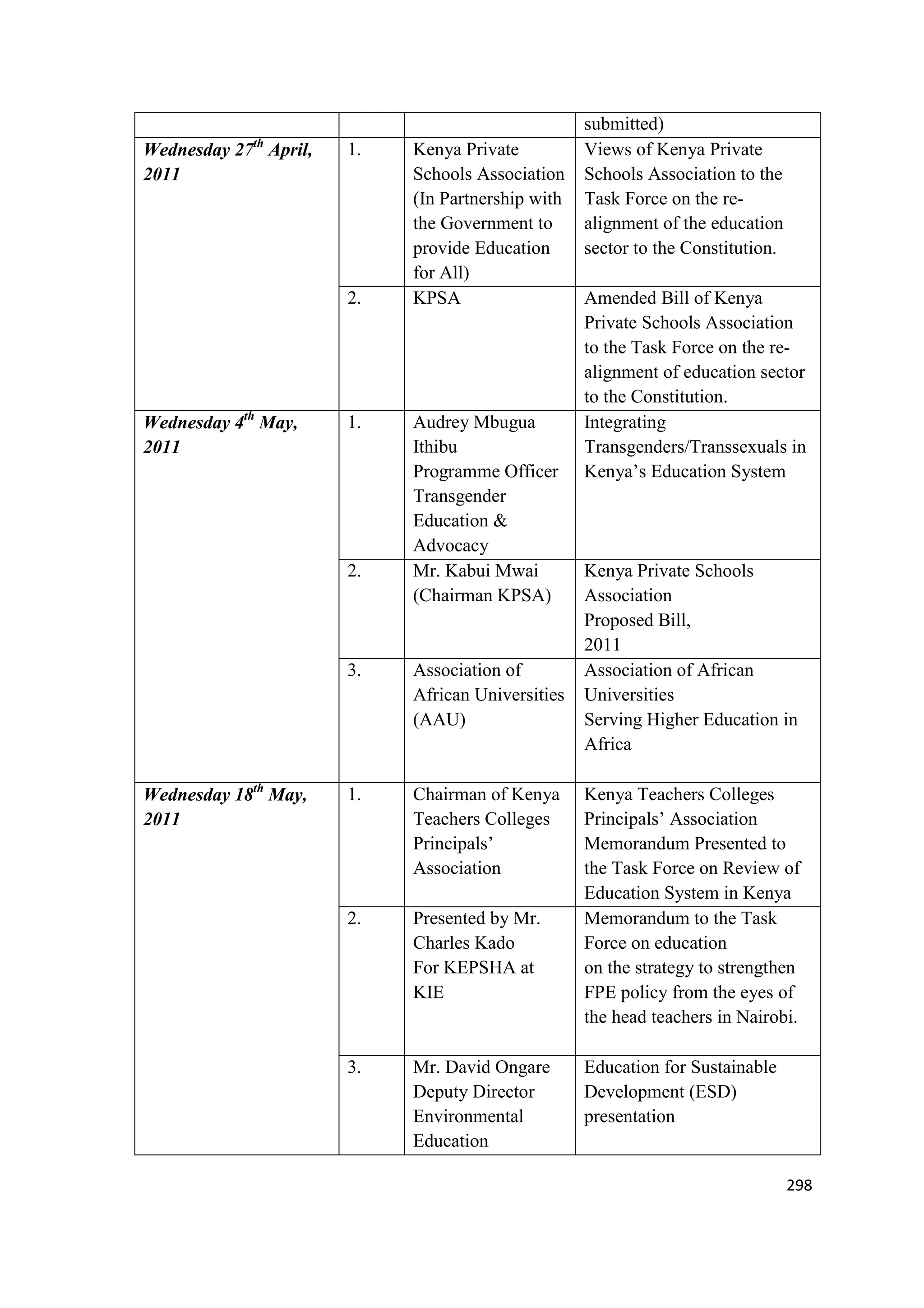 th

Wednesday 27 April,
2011

1.

2.

Wednesday 4th May,
2011

1.

2.

Kenya Private
Schools Association
(In Partnership with
the Government to
provide Education
for All)
KPSA

Audrey Mbugua
Ithibu
Programme Officer
Transgender
Education &
Advocacy
Mr. Kabui Mwai
(Chairman KPSA)

3.

Wednesday 18th May,
2011

Association of
African Universities
(AAU)

1.

Chairman of Kenya
Teachers Colleges
Principals‘
Association

2.

Presented by Mr.
Charles Kado
For KEPSHA at
KIE

3.

Mr. David Ongare
Deputy Director
Environmental
Education

submitted)
Views of Kenya Private
Schools Association to the
Task Force on the realignment of the education
sector to the Constitution.
Amended Bill of Kenya
Private Schools Association
to the Task Force on the realignment of education sector
to the Constitution.
Integrating
Transgenders/Transsexuals in
Kenya‘s Education System

Kenya Private Schools
Association
Proposed Bill,
2011
Association of African
Universities
Serving Higher Education in
Africa
Kenya Teachers Colleges
Principals‘ Association
Memorandum Presented to
the Task Force on Review of
Education System in Kenya
Memorandum to the Task
Force on education
on the strategy to strengthen
FPE policy from the eyes of
the head teachers in Nairobi.
Education for Sustainable
Development (ESD)
presentation

298

 