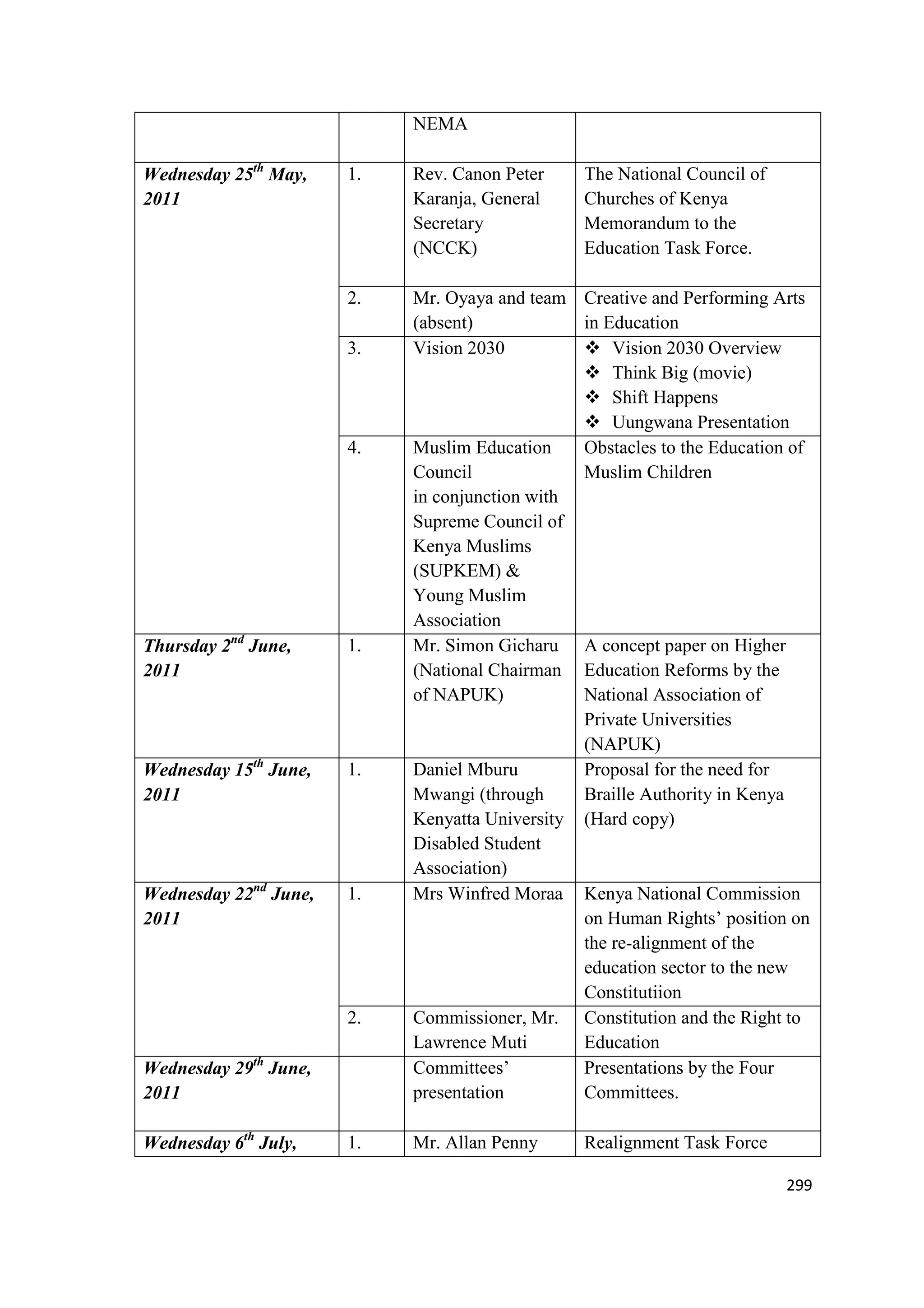 NEMA
Wednesday 25th May,
2011

1.

Rev. Canon Peter
Karanja, General
Secretary
(NCCK)

2.

Mr. Oyaya and team Creative and Performing Arts
(absent)
in Education
Vision 2030
 Vision 2030 Overview
 Think Big (movie)
 Shift Happens
 Uungwana Presentation
Muslim Education
Obstacles to the Education of
Council
Muslim Children
in conjunction with
Supreme Council of
Kenya Muslims
(SUPKEM) &
Young Muslim
Association
Mr. Simon Gicharu A concept paper on Higher
(National Chairman Education Reforms by the
of NAPUK)
National Association of
Private Universities
(NAPUK)
Daniel Mburu
Proposal for the need for
Mwangi (through
Braille Authority in Kenya
Kenyatta University (Hard copy)
Disabled Student
Association)
Mrs Winfred Moraa Kenya National Commission
on Human Rights‘ position on
the re-alignment of the
education sector to the new
Constitutiion
Commissioner, Mr. Constitution and the Right to
Lawrence Muti
Education
Committees‘
Presentations by the Four
presentation
Committees.

3.

4.

Thursday 2nd June,
2011

1.

Wednesday 15th June,
2011

1.

Wednesday 22nd June,
2011

1.

2.
Wednesday 29th June,
2011
Wednesday 6th July,

1.

Mr. Allan Penny

The National Council of
Churches of Kenya
Memorandum to the
Education Task Force.

Realignment Task Force
299

 