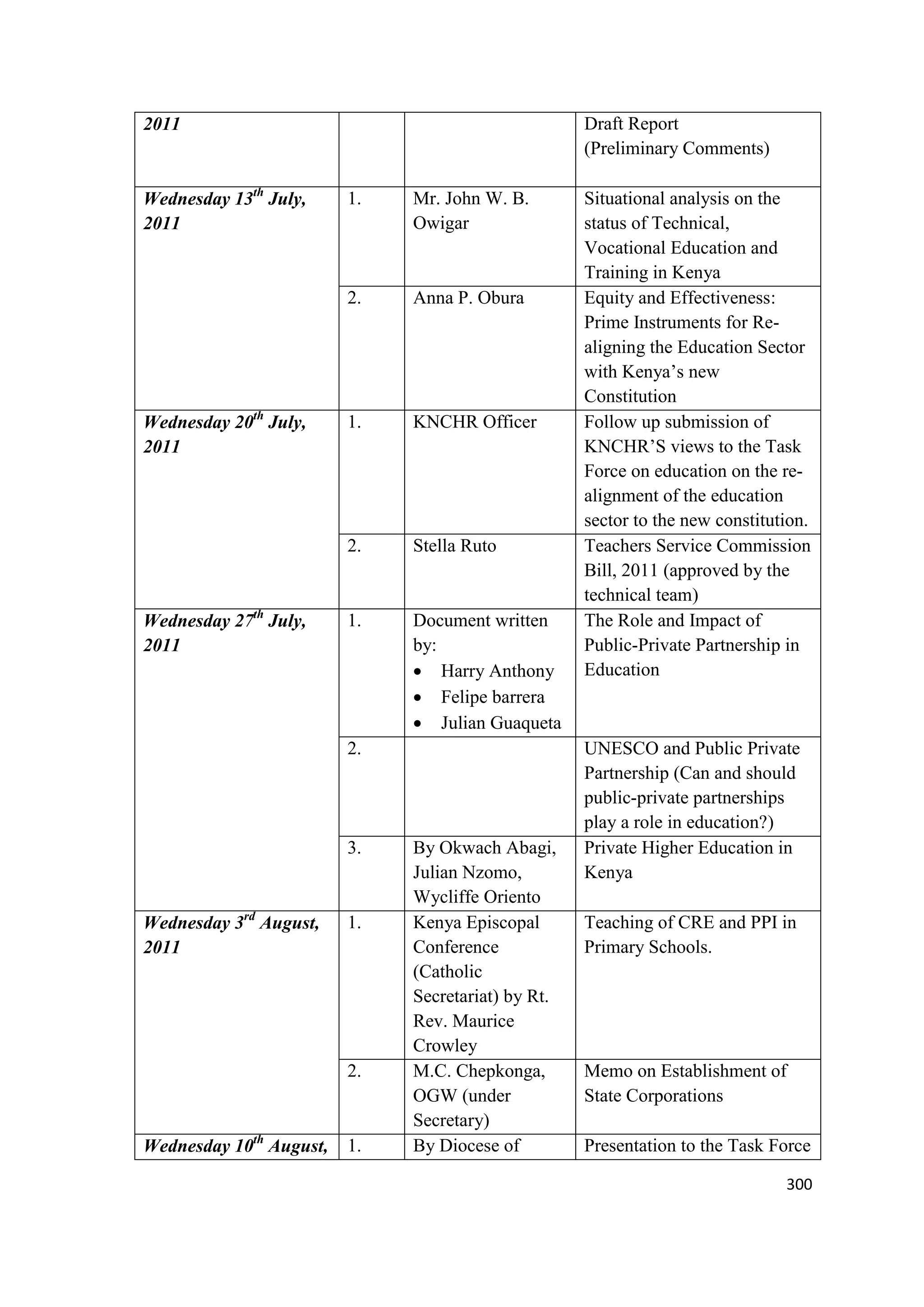 Draft Report
(Preliminary Comments)

2011

Wednesday 13th July,
2011

Anna P. Obura

1.

KNCHR Officer

2.

Wednesday 27th July,
2011

Mr. John W. B.
Owigar

2.

Wednesday 20th July,
2011

1.

Stella Ruto

1.

Document written
by:
 Harry Anthony
 Felipe barrera
 Julian Guaqueta

2.

3.

Wednesday 3rd August,
2011

1.

2.

Wednesday 10th August,

1.

By Okwach Abagi,
Julian Nzomo,
Wycliffe Oriento
Kenya Episcopal
Conference
(Catholic
Secretariat) by Rt.
Rev. Maurice
Crowley
M.C. Chepkonga,
OGW (under
Secretary)
By Diocese of

Situational analysis on the
status of Technical,
Vocational Education and
Training in Kenya
Equity and Effectiveness:
Prime Instruments for Realigning the Education Sector
with Kenya‘s new
Constitution
Follow up submission of
KNCHR‘S views to the Task
Force on education on the realignment of the education
sector to the new constitution.
Teachers Service Commission
Bill, 2011 (approved by the
technical team)
The Role and Impact of
Public-Private Partnership in
Education

UNESCO and Public Private
Partnership (Can and should
public-private partnerships
play a role in education?)
Private Higher Education in
Kenya
Teaching of CRE and PPI in
Primary Schools.

Memo on Establishment of
State Corporations
Presentation to the Task Force
300

 