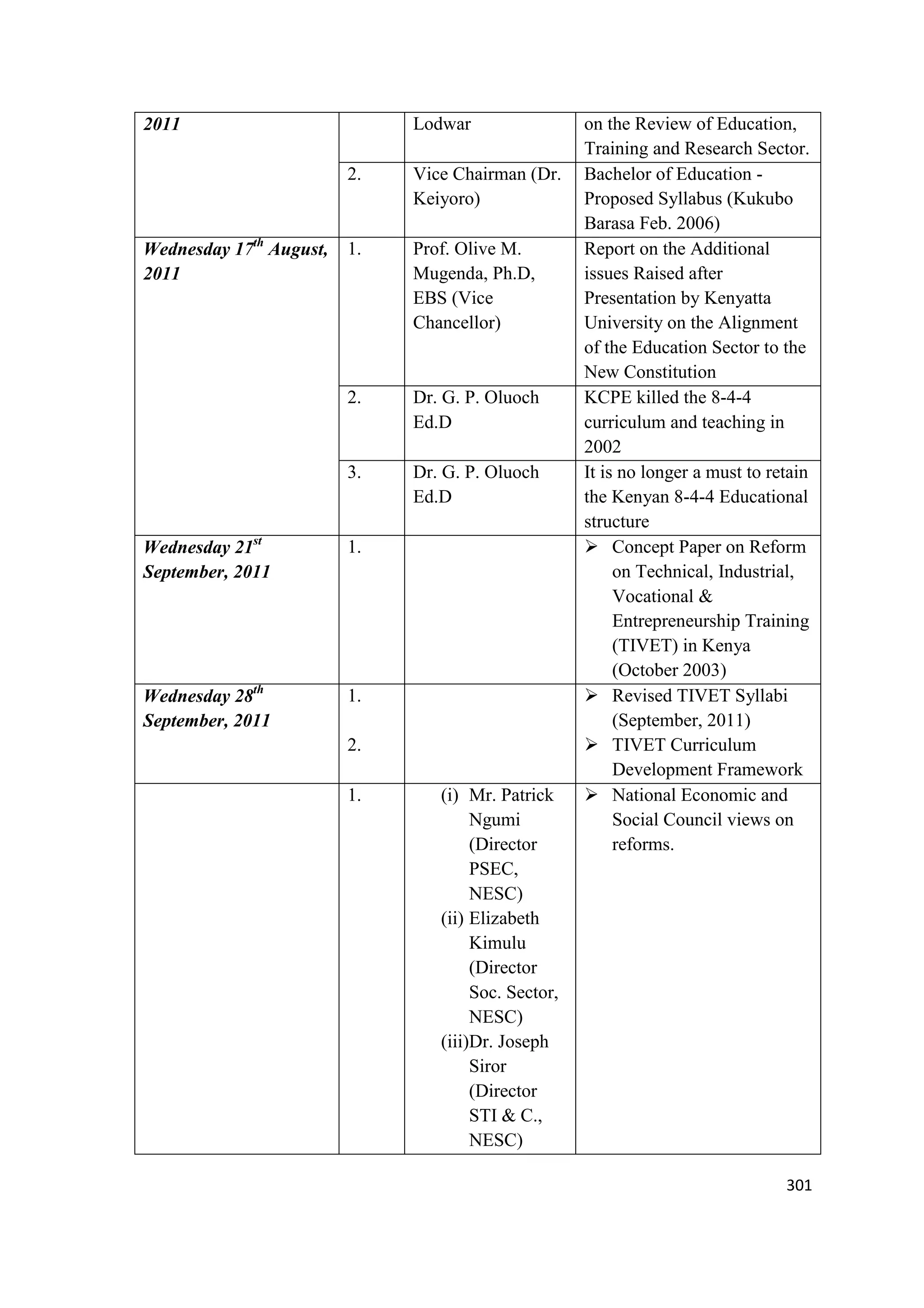 Lodwar

2011
2.

1.

Prof. Olive M.
Mugenda, Ph.D,
EBS (Vice
Chancellor)

2.

Dr. G. P. Oluoch
Ed.D

3.

Wednesday 17th August,
2011

Vice Chairman (Dr.
Keiyoro)

Dr. G. P. Oluoch
Ed.D

Wednesday 21st
September, 2011

1.

Wednesday 28th
September, 2011

1.
2.
1.

(i) Mr. Patrick
Ngumi
(Director
PSEC,
NESC)
(ii) Elizabeth
Kimulu
(Director
Soc. Sector,
NESC)
(iii)Dr. Joseph
Siror
(Director
STI & C.,
NESC)

on the Review of Education,
Training and Research Sector.
Bachelor of Education Proposed Syllabus (Kukubo
Barasa Feb. 2006)
Report on the Additional
issues Raised after
Presentation by Kenyatta
University on the Alignment
of the Education Sector to the
New Constitution
KCPE killed the 8-4-4
curriculum and teaching in
2002
It is no longer a must to retain
the Kenyan 8-4-4 Educational
structure
 Concept Paper on Reform
on Technical, Industrial,
Vocational &
Entrepreneurship Training
(TIVET) in Kenya
(October 2003)
 Revised TIVET Syllabi
(September, 2011)
 TIVET Curriculum
Development Framework
 National Economic and
Social Council views on
reforms.

301

 