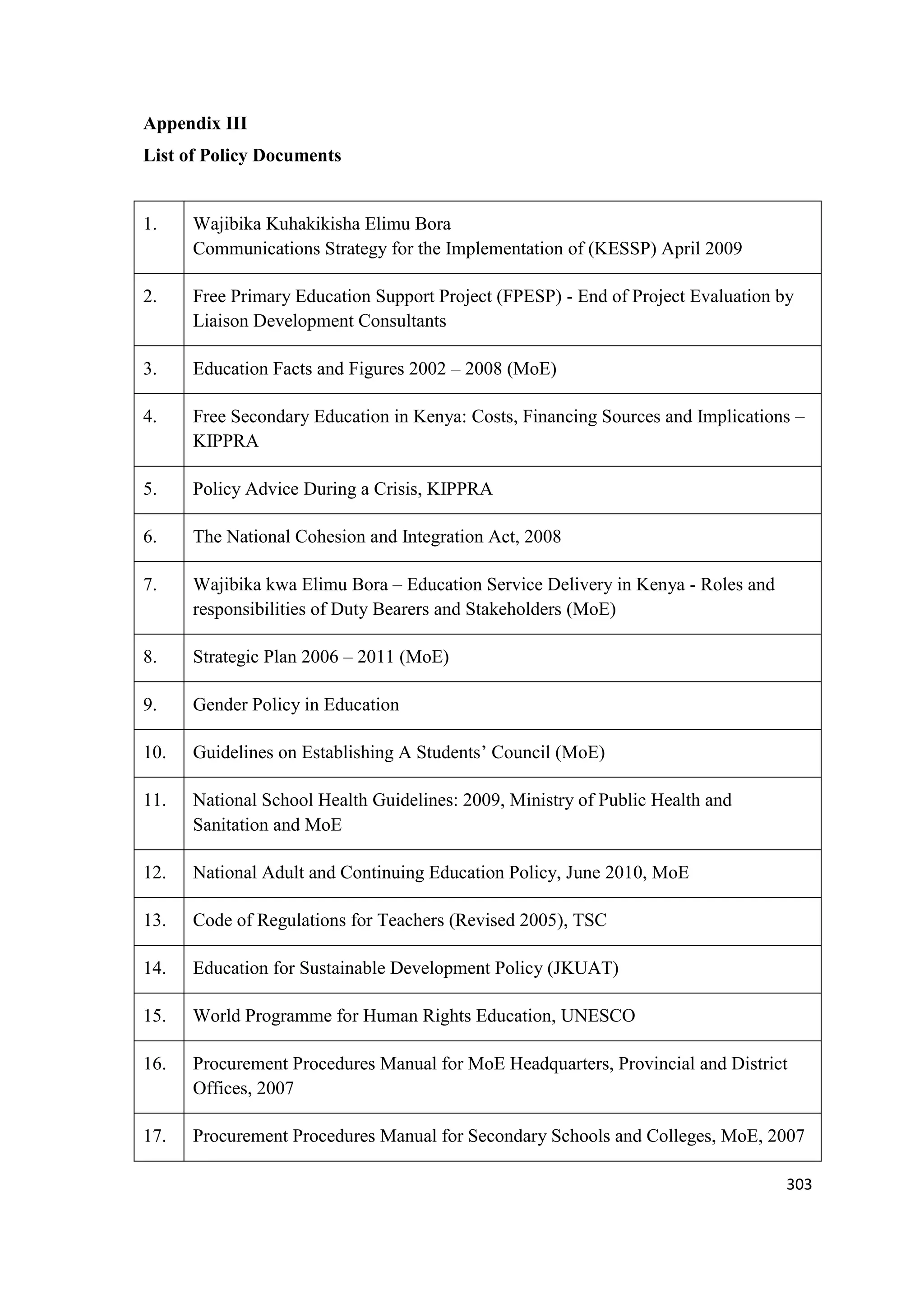 Appendix III
List of Policy Documents

1.

Wajibika Kuhakikisha Elimu Bora
Communications Strategy for the Implementation of (KESSP) April 2009

2.

Free Primary Education Support Project (FPESP) - End of Project Evaluation by
Liaison Development Consultants

3.

Education Facts and Figures 2002 – 2008 (MoE)

4.

Free Secondary Education in Kenya: Costs, Financing Sources and Implications –
KIPPRA

5.

Policy Advice During a Crisis, KIPPRA

6.

The National Cohesion and Integration Act, 2008

7.

Wajibika kwa Elimu Bora – Education Service Delivery in Kenya - Roles and
responsibilities of Duty Bearers and Stakeholders (MoE)

8.

Strategic Plan 2006 – 2011 (MoE)

9.

Gender Policy in Education

10.

Guidelines on Establishing A Students‘ Council (MoE)

11.

National School Health Guidelines: 2009, Ministry of Public Health and
Sanitation and MoE

12.

National Adult and Continuing Education Policy, June 2010, MoE

13.

Code of Regulations for Teachers (Revised 2005), TSC

14.

Education for Sustainable Development Policy (JKUAT)

15.

World Programme for Human Rights Education, UNESCO

16.

Procurement Procedures Manual for MoE Headquarters, Provincial and District
Offices, 2007

17.

Procurement Procedures Manual for Secondary Schools and Colleges, MoE, 2007
303

 