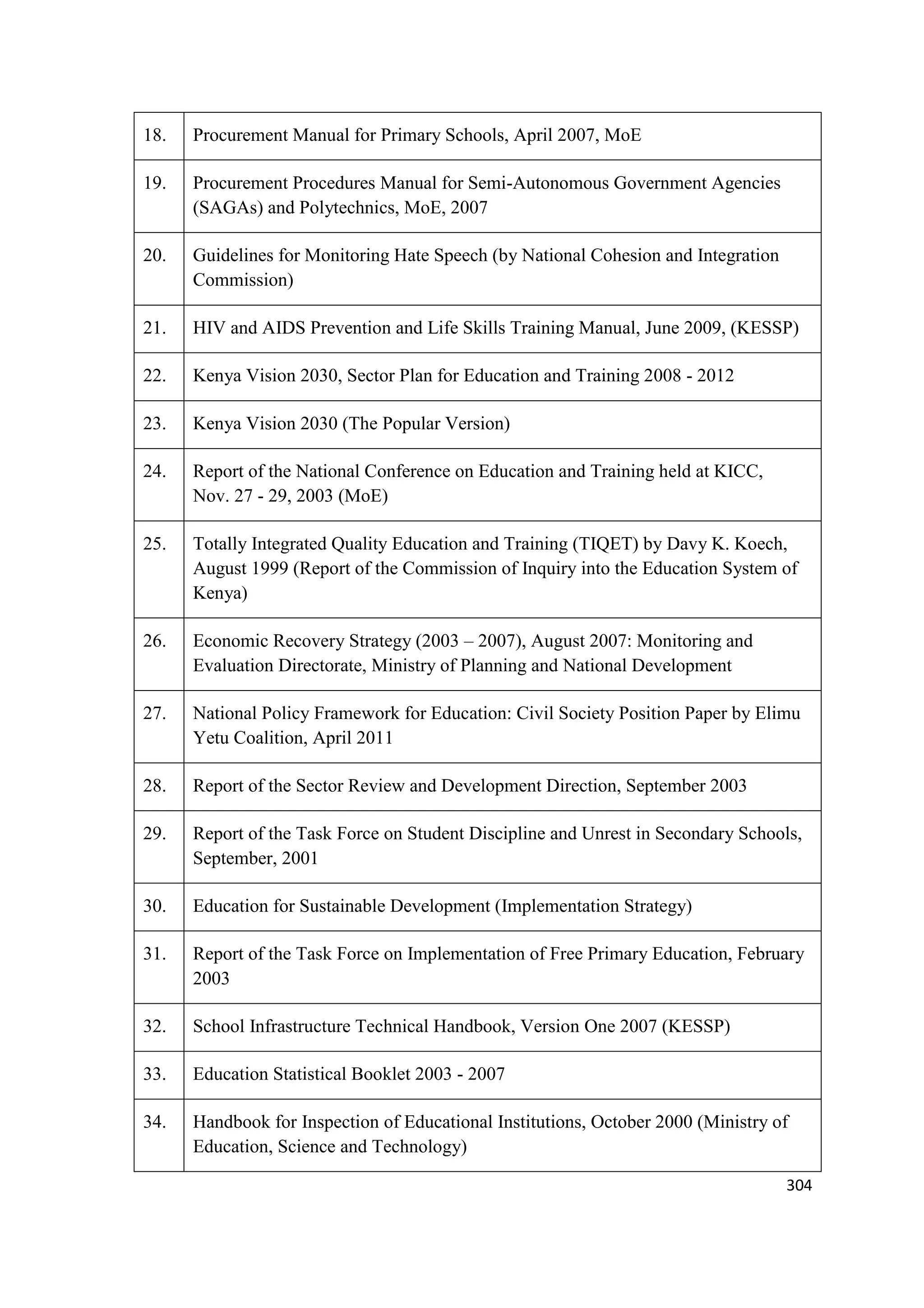 18.

Procurement Manual for Primary Schools, April 2007, MoE

19.

Procurement Procedures Manual for Semi-Autonomous Government Agencies
(SAGAs) and Polytechnics, MoE, 2007

20.

Guidelines for Monitoring Hate Speech (by National Cohesion and Integration
Commission)

21.

HIV and AIDS Prevention and Life Skills Training Manual, June 2009, (KESSP)

22.

Kenya Vision 2030, Sector Plan for Education and Training 2008 - 2012

23.

Kenya Vision 2030 (The Popular Version)

24.

Report of the National Conference on Education and Training held at KICC,
Nov. 27 - 29, 2003 (MoE)

25.

Totally Integrated Quality Education and Training (TIQET) by Davy K. Koech,
August 1999 (Report of the Commission of Inquiry into the Education System of
Kenya)

26.

Economic Recovery Strategy (2003 – 2007), August 2007: Monitoring and
Evaluation Directorate, Ministry of Planning and National Development

27.

National Policy Framework for Education: Civil Society Position Paper by Elimu
Yetu Coalition, April 2011

28.

Report of the Sector Review and Development Direction, September 2003

29.

Report of the Task Force on Student Discipline and Unrest in Secondary Schools,
September, 2001

30.

Education for Sustainable Development (Implementation Strategy)

31.

Report of the Task Force on Implementation of Free Primary Education, February
2003

32.

School Infrastructure Technical Handbook, Version One 2007 (KESSP)

33.

Education Statistical Booklet 2003 - 2007

34.

Handbook for Inspection of Educational Institutions, October 2000 (Ministry of
Education, Science and Technology)
304

 
