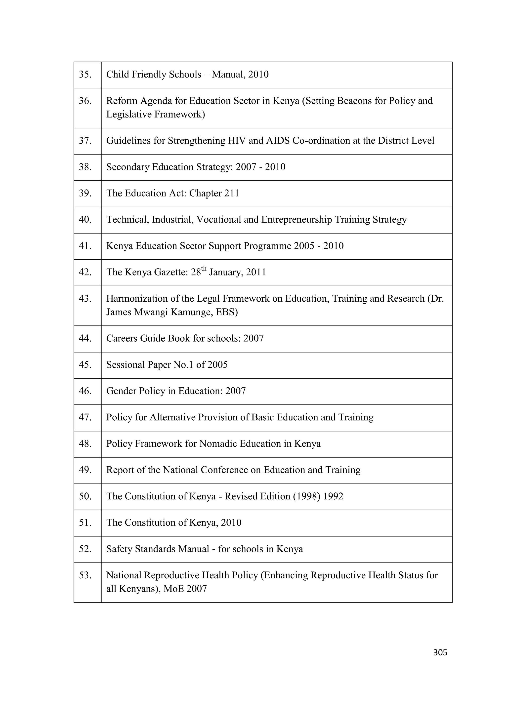 35.

Child Friendly Schools – Manual, 2010

36.

Reform Agenda for Education Sector in Kenya (Setting Beacons for Policy and
Legislative Framework)

37.

Guidelines for Strengthening HIV and AIDS Co-ordination at the District Level

38.

Secondary Education Strategy: 2007 - 2010

39.

The Education Act: Chapter 211

40.

Technical, Industrial, Vocational and Entrepreneurship Training Strategy

41.

Kenya Education Sector Support Programme 2005 - 2010

42.

The Kenya Gazette: 28th January, 2011

43.

Harmonization of the Legal Framework on Education, Training and Research (Dr.
James Mwangi Kamunge, EBS)

44.

Careers Guide Book for schools: 2007

45.

Sessional Paper No.1 of 2005

46.

Gender Policy in Education: 2007

47.

Policy for Alternative Provision of Basic Education and Training

48.

Policy Framework for Nomadic Education in Kenya

49.

Report of the National Conference on Education and Training

50.

The Constitution of Kenya - Revised Edition (1998) 1992

51.

The Constitution of Kenya, 2010

52.

Safety Standards Manual - for schools in Kenya

53.

National Reproductive Health Policy (Enhancing Reproductive Health Status for
all Kenyans), MoE 2007

305

 