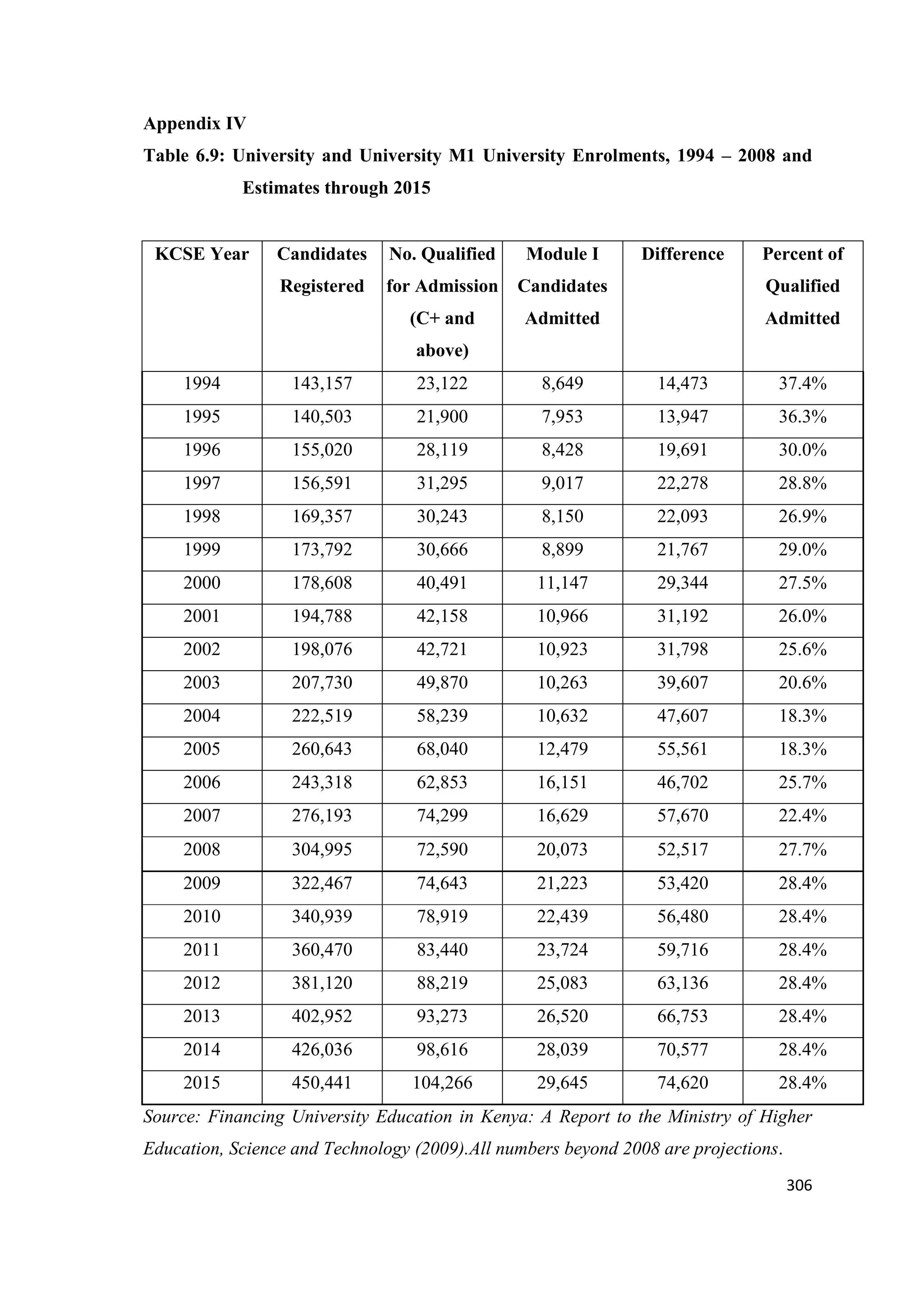 Appendix IV
Table 6.9: University and University M1 University Enrolments, 1994 – 2008 and
Estimates through 2015

KCSE Year

Candidates

No. Qualified

Module I

Difference

Percent of

Registered

for Admission

Candidates

Qualified

(C+ and

Admitted

Admitted

above)
1994

143,157

23,122

8,649

14,473

37.4%

1995

140,503

21,900

7,953

13,947

36.3%

1996

155,020

28,119

8,428

19,691

30.0%

1997

156,591

31,295

9,017

22,278

28.8%

1998

169,357

30,243

8,150

22,093

26.9%

1999

173,792

30,666

8,899

21,767

29.0%

2000

178,608

40,491

11,147

29,344

27.5%

2001

194,788

42,158

10,966

31,192

26.0%

2002

198,076

42,721

10,923

31,798

25.6%

2003

207,730

49,870

10,263

39,607

20.6%

2004

222,519

58,239

10,632

47,607

18.3%

2005

260,643

68,040

12,479

55,561

18.3%

2006

243,318

62,853

16,151

46,702

25.7%

2007

276,193

74,299

16,629

57,670

22.4%

2008

304,995

72,590

20,073

52,517

27.7%

2009

322,467

74,643

21,223

53,420

28.4%

2010

340,939

78,919

22,439

56,480

28.4%

2011

360,470

83,440

23,724

59,716

28.4%

2012

381,120

88,219

25,083

63,136

28.4%

2013

402,952

93,273

26,520

66,753

28.4%

2014

426,036

98,616

28,039

70,577

28.4%

2015

450,441

104,266

29,645

74,620

28.4%

Source: Financing University Education in Kenya: A Report to the Ministry of Higher
Education, Science and Technology (2009).All numbers beyond 2008 are projections.
306

 
