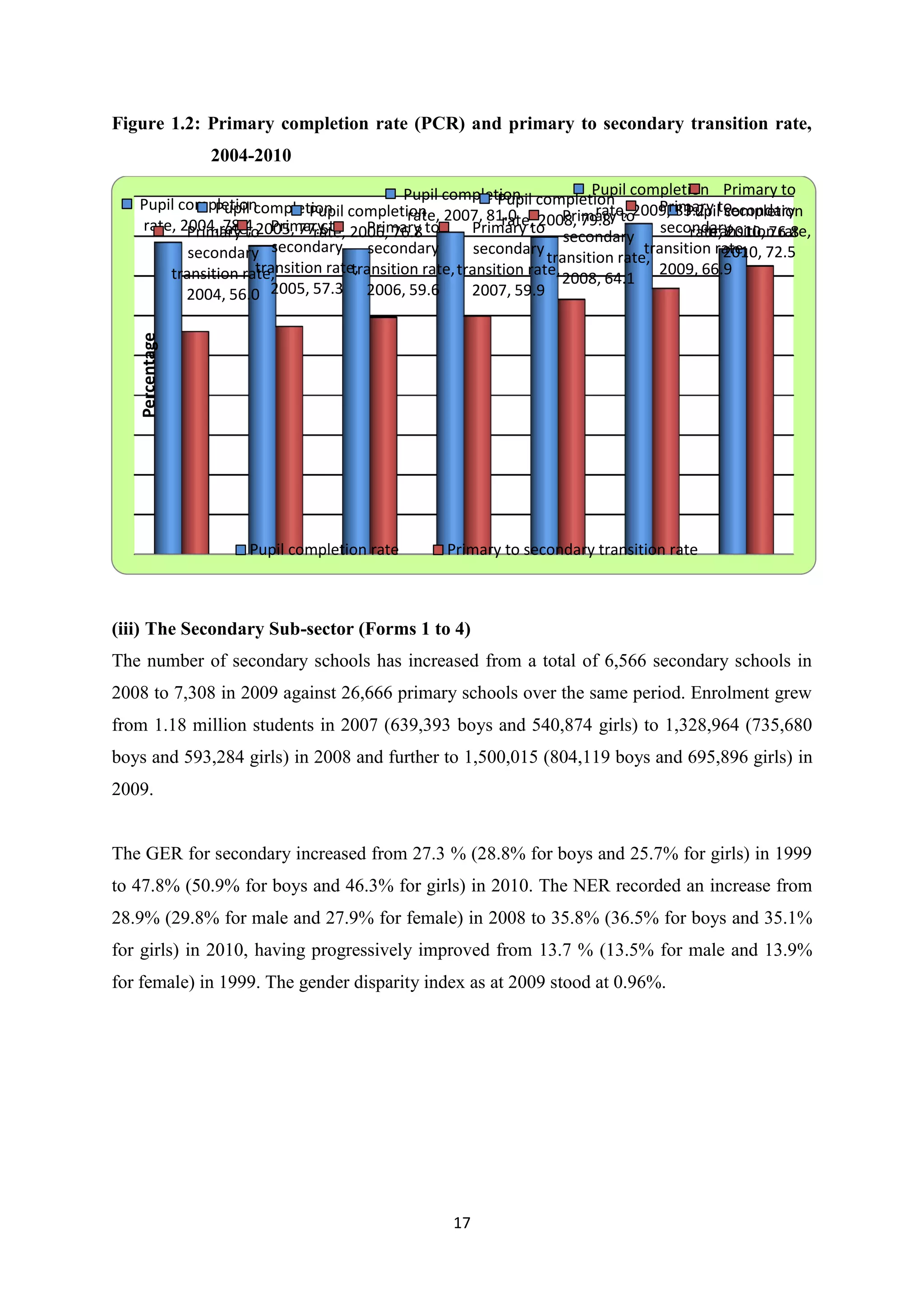 Figure 1.2: Primary completion rate (PCR) and primary to secondary transition rate,
2004-2010

Percentage

Pupil
Pupil completion completion completion Primary to
Pupil
Pupil completion
Primary to
Pupil completion completion 2007, 81.0
rate,
Pupil completion
Pupil
rate,
Primary 2009, 83.2 secondary
rate, 2008, 79.8 to secondary
rate, 2004,rate, 2005, 77.6to 2006, 76.8 to
78.4 Primary
Primary
Primary to
transition rate,
rate, 2010, 76.8
Primary to
rate,
secondary
transition rate, 72.5
secondary
2010,
secondary secondary secondary
transition rate,
transition rate,
transition rate, transition rate,
2009, 66.9
transition rate,
2008, 64.1
2007, 59.9
2004, 56.0 2005, 57.3 2006, 59.6

Pupil completion rate

Primary to secondary transition rate

(iii) The Secondary Sub-sector (Forms 1 to 4)
The number of secondary schools has increased from a total of 6,566 secondary schools in
2008 to 7,308 in 2009 against 26,666 primary schools over the same period. Enrolment grew
from 1.18 million students in 2007 (639,393 boys and 540,874 girls) to 1,328,964 (735,680
boys and 593,284 girls) in 2008 and further to 1,500,015 (804,119 boys and 695,896 girls) in
2009.

The GER for secondary increased from 27.3 % (28.8% for boys and 25.7% for girls) in 1999
to 47.8% (50.9% for boys and 46.3% for girls) in 2010. The NER recorded an increase from
28.9% (29.8% for male and 27.9% for female) in 2008 to 35.8% (36.5% for boys and 35.1%
for girls) in 2010, having progressively improved from 13.7 % (13.5% for male and 13.9%
for female) in 1999. The gender disparity index as at 2009 stood at 0.96%.

17

 