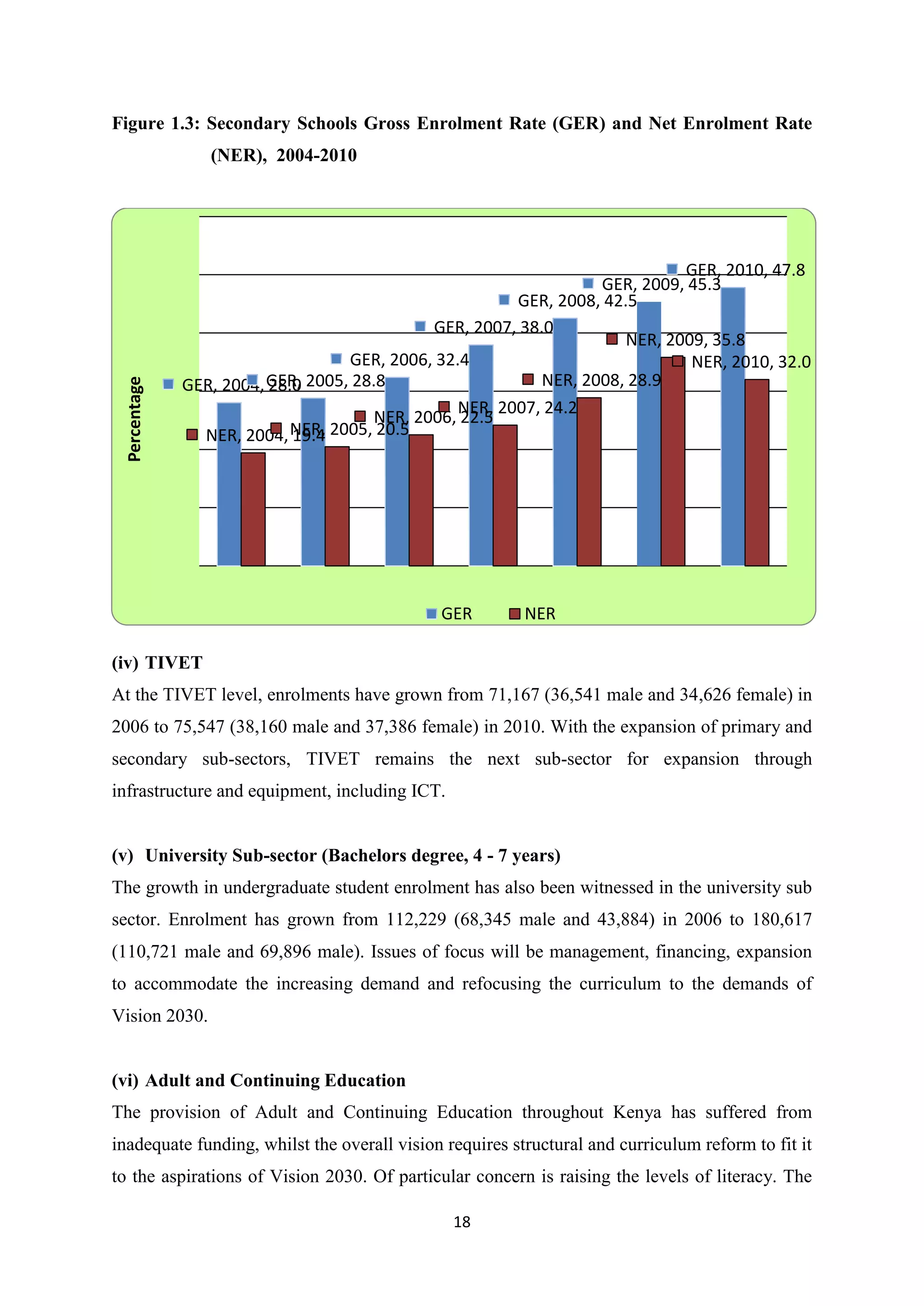 Figure 1.3: Secondary Schools Gross Enrolment Rate (GER) and Net Enrolment Rate

Percentage

(NER), 2004-2010

GER, 2010, 47.8
GER, 2009, 45.3
GER, 2008, 42.5
GER, 2007, 38.0
NER, 2009, 35.8
GER, 2006, 32.4
NER, 2010, 32.0
NER, 2008, 28.9
GER, 2004, GER, 2005, 28.8
28.0
NER, 2007, 24.2
NER, 2006, 22.5
NER, 2004, NER, 2005, 20.5
19.4

GER

NER

(iv) TIVET
At the TIVET level, enrolments have grown from 71,167 (36,541 male and 34,626 female) in
2006 to 75,547 (38,160 male and 37,386 female) in 2010. With the expansion of primary and
secondary sub-sectors, TIVET remains the next sub-sector for expansion through
infrastructure and equipment, including ICT.

(v) University Sub-sector (Bachelors degree, 4 - 7 years)
The growth in undergraduate student enrolment has also been witnessed in the university sub
sector. Enrolment has grown from 112,229 (68,345 male and 43,884) in 2006 to 180,617
(110,721 male and 69,896 male). Issues of focus will be management, financing, expansion
to accommodate the increasing demand and refocusing the curriculum to the demands of
Vision 2030.

(vi) Adult and Continuing Education
The provision of Adult and Continuing Education throughout Kenya has suffered from
inadequate funding, whilst the overall vision requires structural and curriculum reform to fit it
to the aspirations of Vision 2030. Of particular concern is raising the levels of literacy. The
18

 
