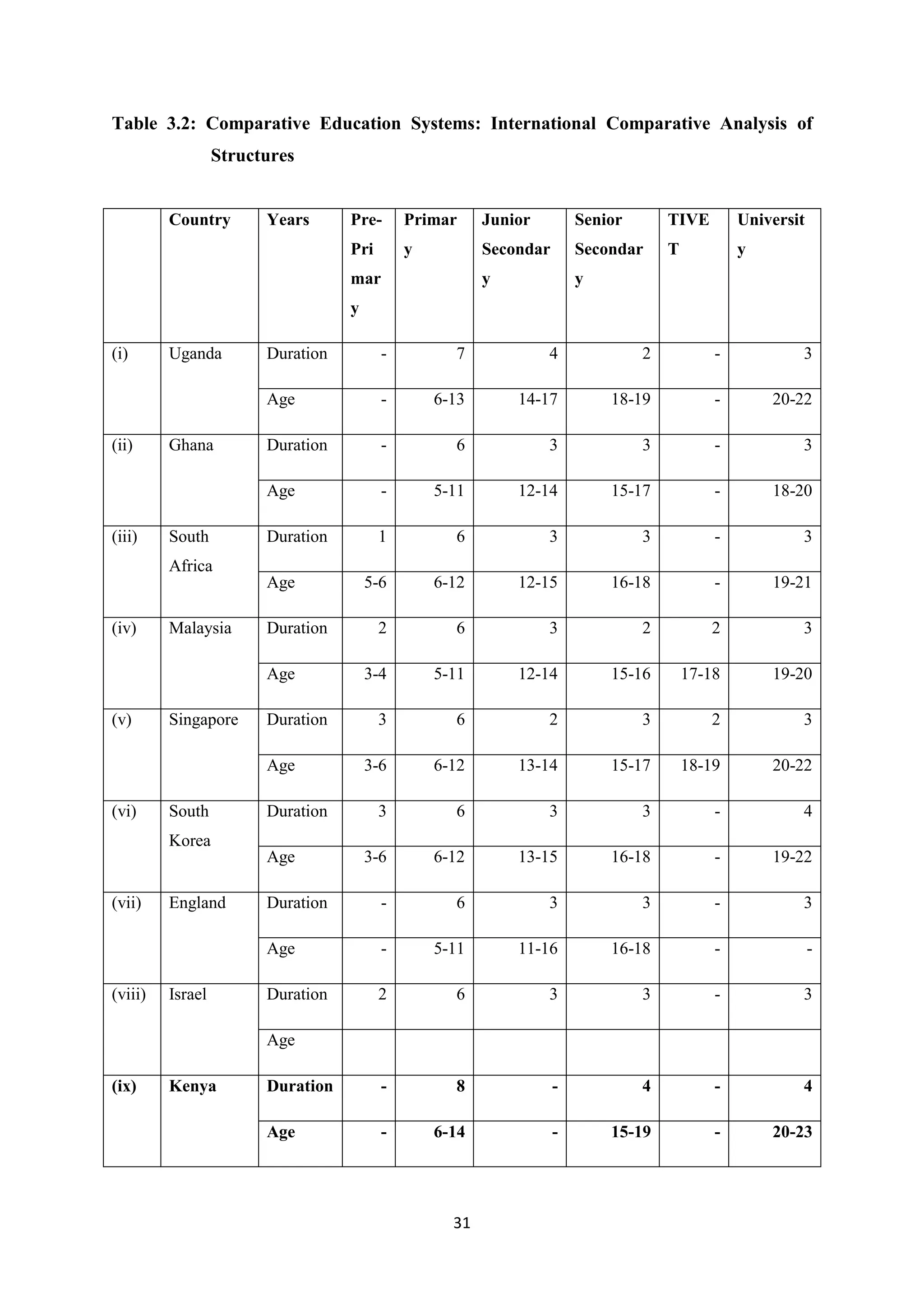 Table 3.2: Comparative Education Systems: International Comparative Analysis of
Structures

Country

Years

Pre-

Primar

Junior

Senior

TIVE

Universit

Pri

y

Secondar

Secondar

T

y

y

y

mar
y
(i)

South

7

4

2

-

3

-

6-13

14-17

18-19

-

20-22

Duration

-

6

3

3

-

3

-

5-11

12-14

15-17

-

18-20

Duration

1

6

3

3

-

3

5-6

6-12

12-15

16-18

-

19-21

2

6

3

2

2

3

3-4

5-11

12-14

15-16

17-18

19-20

3

6

2

3

2

3

3-6

6-12

13-14

15-17

18-19

20-22

3

6

3

3

-

4

3-6

6-12

13-15

16-18

-

19-22

Duration

-

6

3

3

-

3

Age

(iii)

-

Age

Ghana

Duration
Age

(ii)

Uganda

-

5-11

11-16

16-18

-

-

Duration

2

6

3

3

-

3

Duration

-

8

-

4

-

4

Age

-

6-14

-

15-19

-

20-23

Africa
Age
(iv)

Malaysia

Duration
Age

(v)

Singapore

Duration
Age

(vi)

South

Duration

Korea
Age
(vii)

(viii)

England

Israel

Age
(ix)

Kenya

31

 