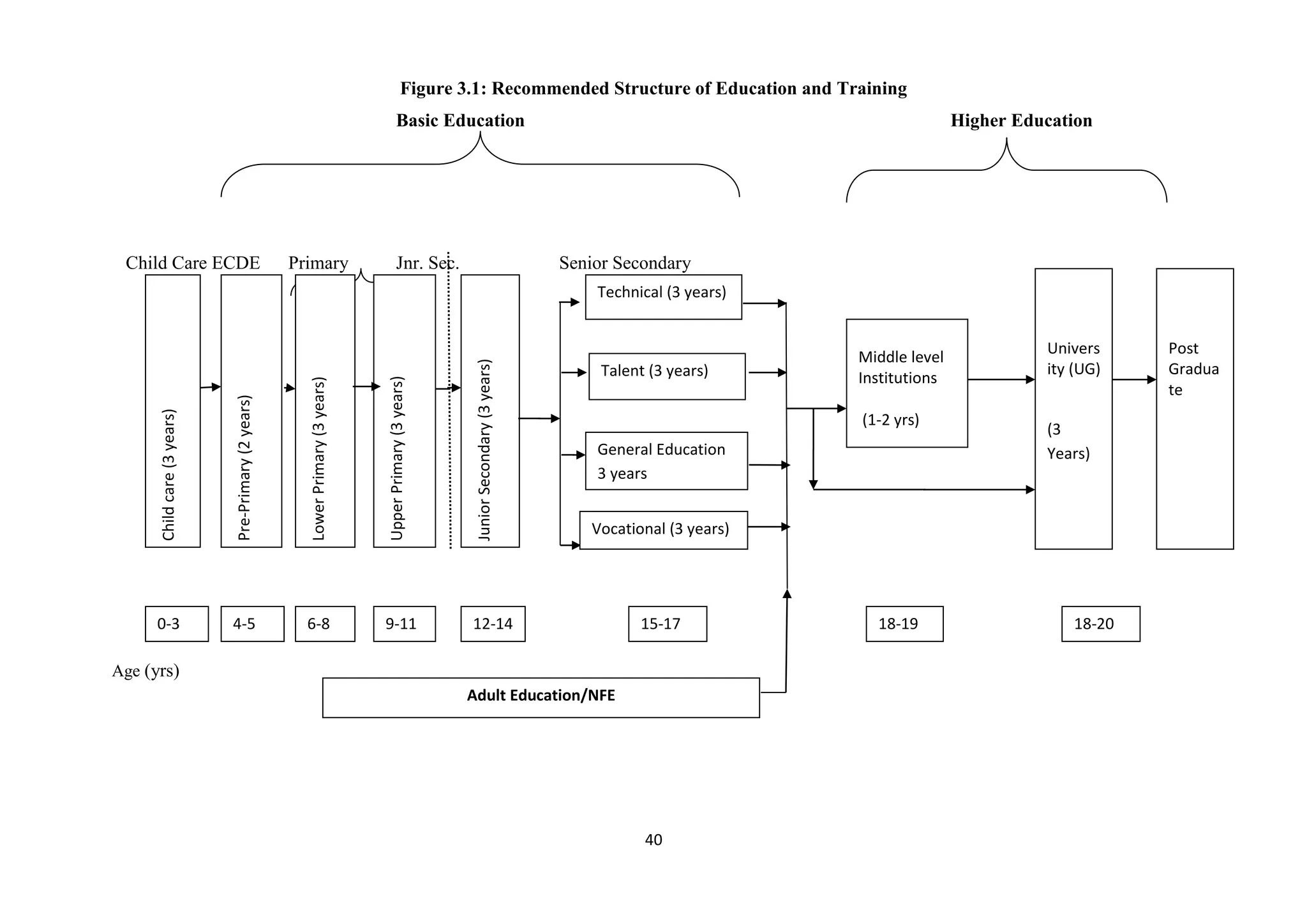 Figure 3.1: Recommended Structure of Education and Training
Basic Education

Child Care ECDE

Primary

Jnr. Sec.

Higher Education

Senior Secondary

Child care (3 years)

Pre-Primary (2 years)

Lower Primary (3 years)

Upper Primary (3 years)

Junior Secondary (3 years)

Technical (3 years)

0-3

4-5

6-8

9-11

12-14

Talent (3 years)

Middle level
Institutions
(1-2 yrs)

General Education
3 years

Univers
ity (UG)

(3
Years)

Vocational (3 years)

15-17

Age (yrs)
Adult Education/NFE

40

18-19

18-20

Post
Gradua
te

 