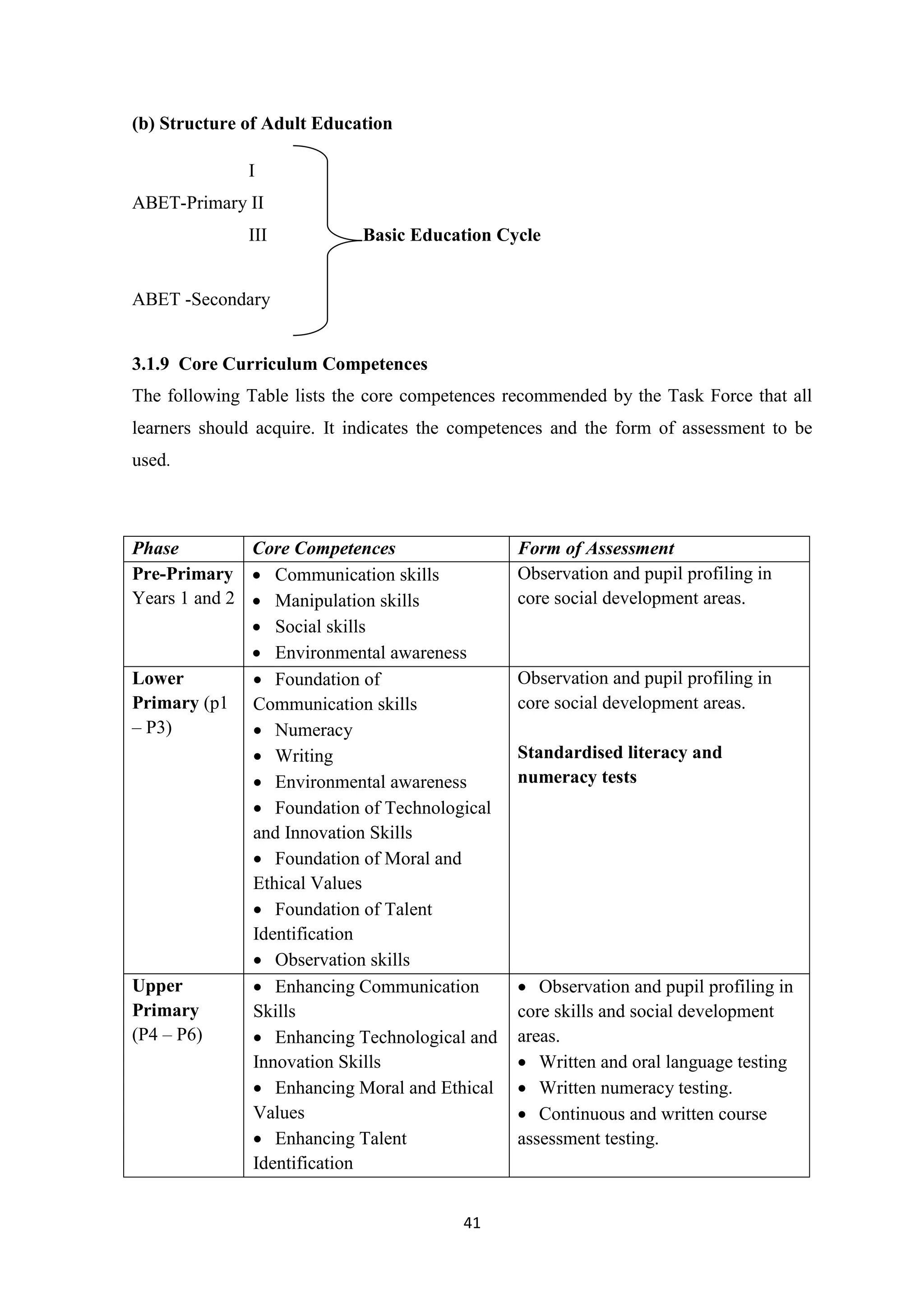 (b) Structure of Adult Education
I
ABET-Primary II
III

Basic Education Cycle

ABET -Secondary

3.1.9 Core Curriculum Competences
The following Table lists the core competences recommended by the Task Force that all
learners should acquire. It indicates the competences and the form of assessment to be
used.

Phase
Core Competences
Pre-Primary  Communication skills
Years 1 and 2  Manipulation skills
 Social skills
 Environmental awareness
Lower
 Foundation of
Primary (p1 Communication skills
– P3)
 Numeracy
 Writing
 Environmental awareness
 Foundation of Technological
and Innovation Skills
 Foundation of Moral and
Ethical Values
 Foundation of Talent
Identification
 Observation skills
Upper
 Enhancing Communication
Primary
Skills
(P4 – P6)
 Enhancing Technological and
Innovation Skills
 Enhancing Moral and Ethical
Values
 Enhancing Talent
Identification
41

Form of Assessment
Observation and pupil profiling in
core social development areas.

Observation and pupil profiling in
core social development areas.
Standardised literacy and
numeracy tests

 Observation and pupil profiling in
core skills and social development
areas.
 Written and oral language testing
 Written numeracy testing.
 Continuous and written course
assessment testing.

 