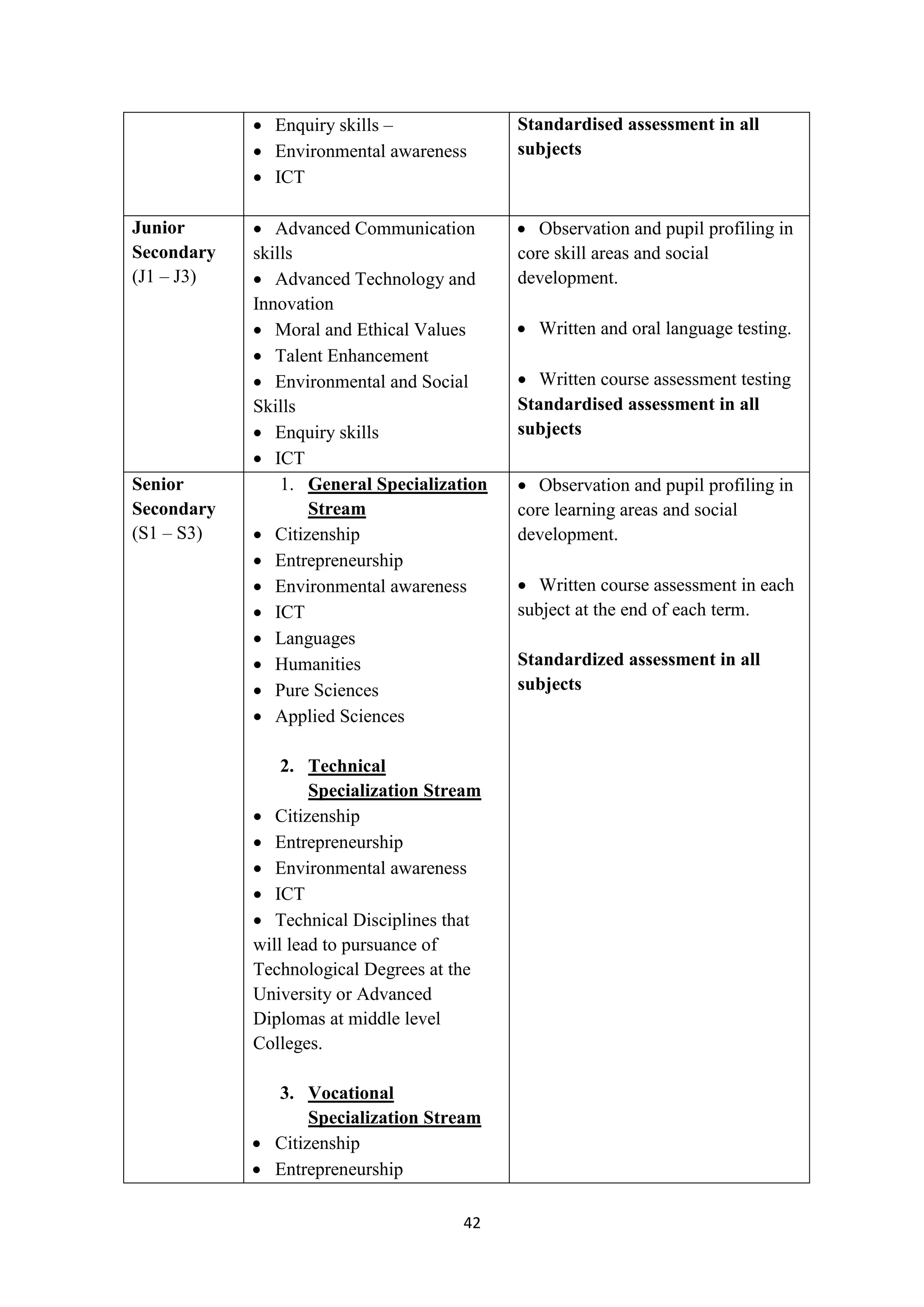  Enquiry skills –
 Environmental awareness
 ICT
Junior
Secondary
(J1 – J3)

Senior
Secondary
(S1 – S3)

Standardised assessment in all
subjects

 Advanced Communication
skills
 Advanced Technology and
Innovation
 Moral and Ethical Values
 Talent Enhancement
 Environmental and Social
Skills
 Enquiry skills
 ICT
1. General Specialization
Stream
 Citizenship
 Entrepreneurship
 Environmental awareness
 ICT
 Languages
 Humanities
 Pure Sciences
 Applied Sciences

 Observation and pupil profiling in
core skill areas and social
development.

2. Technical
Specialization Stream
 Citizenship
 Entrepreneurship
 Environmental awareness
 ICT
 Technical Disciplines that
will lead to pursuance of
Technological Degrees at the
University or Advanced
Diplomas at middle level
Colleges.
3. Vocational
Specialization Stream
 Citizenship
 Entrepreneurship
42

 Written and oral language testing.
 Written course assessment testing
Standardised assessment in all
subjects
 Observation and pupil profiling in
core learning areas and social
development.
 Written course assessment in each
subject at the end of each term.
Standardized assessment in all
subjects

 
