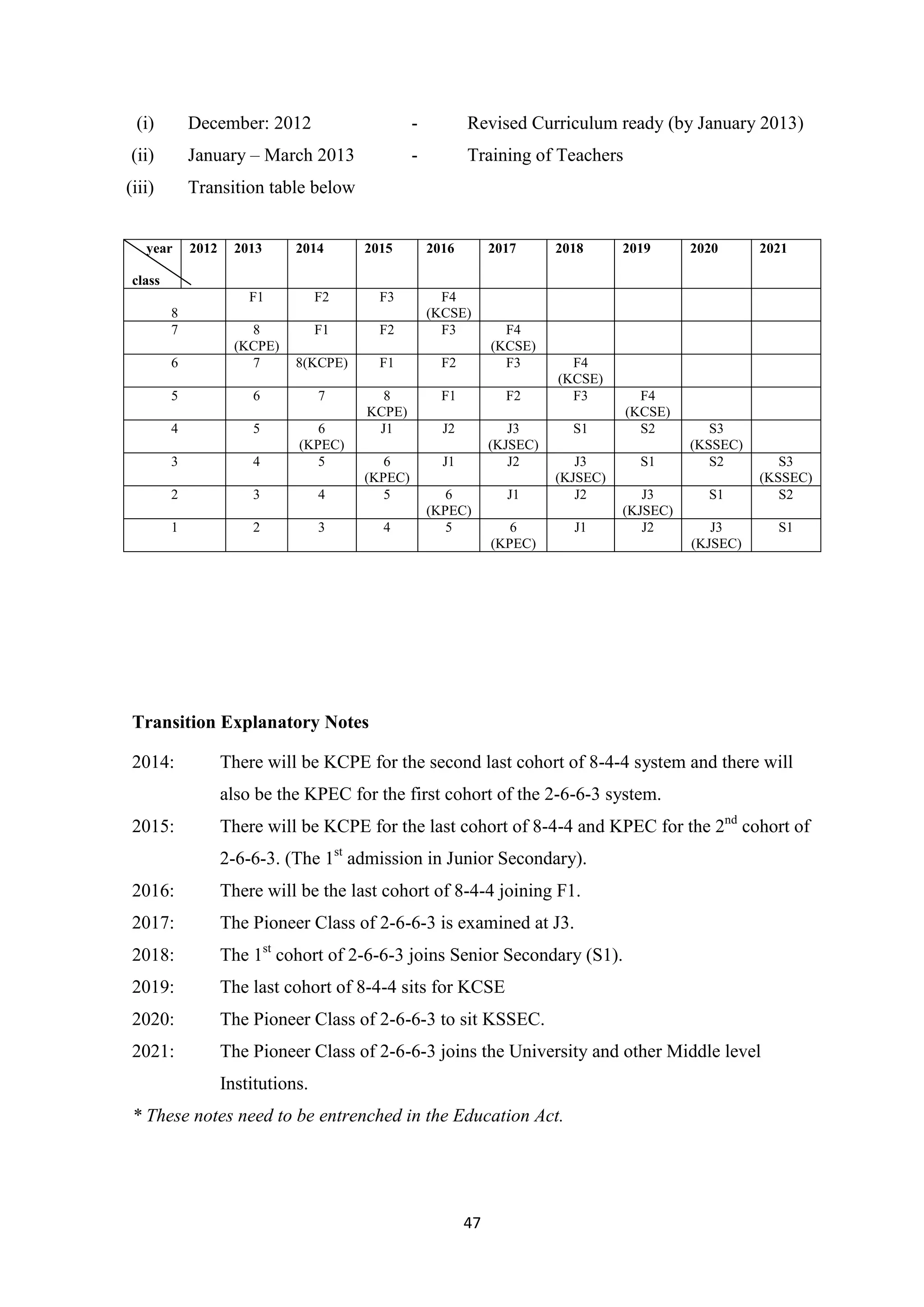 (i)

December: 2012

-

Revised Curriculum ready (by January 2013)

(ii)

January – March 2013

-

Training of Teachers

(iii)

Transition table below

year

2012

2013

2014

2015

2016

2017

2018

2019

2020

2021

class
F1

F2

F3

F1

F2

6

8
(KCPE)
7

F4
(KCSE)
F3

8(KCPE)

F1

F2

F4
(KCSE)
F3

5

6

7

F1

F2

4

5

J2

3

4

6
(KPEC)
5

8
KCPE)
J1

J1

2

3

4

6
(KPEC)
5

J3
(KJSEC)
J2

1

2

3

4

8
7

6
(KPEC)
5

J1

F4
(KCSE)
F3

F4
(KCSE)
S2

S1
J3
(KJSEC)
J2

6
(KPEC)

J1

S1
J3
(KJSEC)
J2

S3
(KSSEC)
S2
S1

S3
(KSSEC)
S2

J3
(KJSEC)

S1

Transition Explanatory Notes
2014:

There will be KCPE for the second last cohort of 8-4-4 system and there will
also be the KPEC for the first cohort of the 2-6-6-3 system.

2015:

There will be KCPE for the last cohort of 8-4-4 and KPEC for the 2nd cohort of
2-6-6-3. (The 1st admission in Junior Secondary).

2016:

There will be the last cohort of 8-4-4 joining F1.

2017:

The Pioneer Class of 2-6-6-3 is examined at J3.

2018:

The 1st cohort of 2-6-6-3 joins Senior Secondary (S1).

2019:

The last cohort of 8-4-4 sits for KCSE

2020:

The Pioneer Class of 2-6-6-3 to sit KSSEC.

2021:

The Pioneer Class of 2-6-6-3 joins the University and other Middle level
Institutions.

* These notes need to be entrenched in the Education Act.

47

 