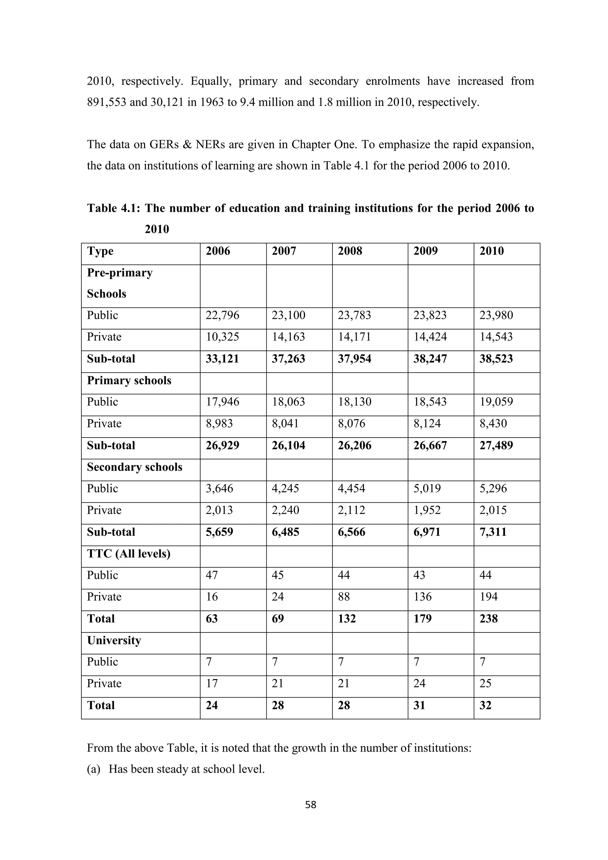 2010, respectively. Equally, primary and secondary enrolments have increased from
891,553 and 30,121 in 1963 to 9.4 million and 1.8 million in 2010, respectively.

The data on GERs & NERs are given in Chapter One. To emphasize the rapid expansion,
the data on institutions of learning are shown in Table 4.1 for the period 2006 to 2010.

Table 4.1: The number of education and training institutions for the period 2006 to
2010
Type

2006

2007

2008

2009

2010

Public

22,796

23,100

23,783

23,823

23,980

Private

10,325

14,163

14,171

14,424

14,543

Sub-total

33,121

37,263

37,954

38,247

38,523

Public

17,946

18,063

18,130

18,543

19,059

Private

8,983

8,041

8,076

8,124

8,430

Sub-total

26,929

26,104

26,206

26,667

27,489

Public

3,646

4,245

4,454

5,019

5,296

Private

2,013

2,240

2,112

1,952

2,015

Sub-total

5,659

6,485

6,566

6,971

7,311

Public

47

45

44

43

44

Private

16

24

88

136

194

Total

63

69

132

179

238

Public

7

7

7

7

7

Private

17

21

21

24

25

Total

24

28

28

31

32

Pre-primary
Schools

Primary schools

Secondary schools

TTC (All levels)

University

From the above Table, it is noted that the growth in the number of institutions:
(a) Has been steady at school level.
58

 