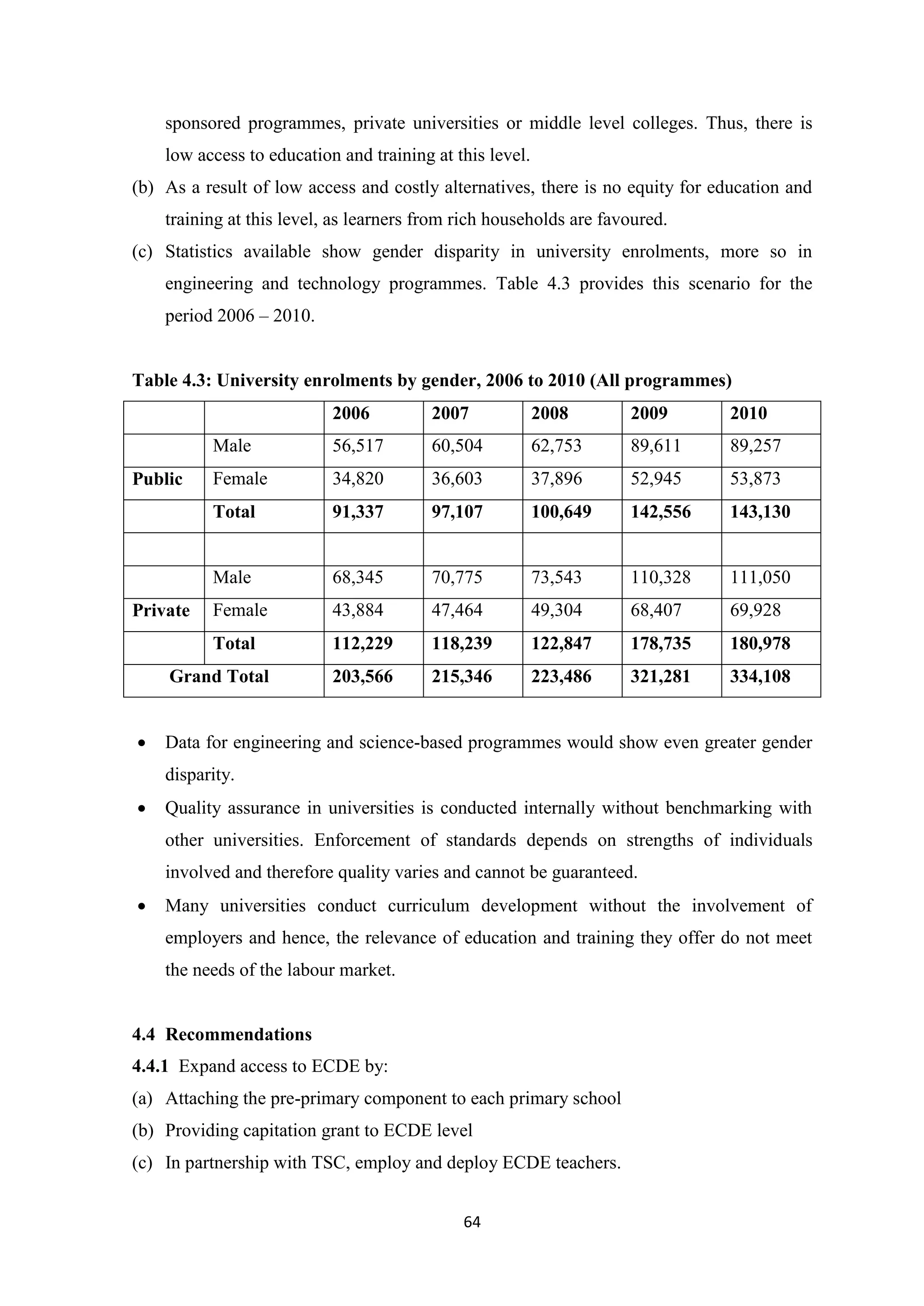 sponsored programmes, private universities or middle level colleges. Thus, there is
low access to education and training at this level.
(b) As a result of low access and costly alternatives, there is no equity for education and
training at this level, as learners from rich households are favoured.
(c) Statistics available show gender disparity in university enrolments, more so in
engineering and technology programmes. Table 4.3 provides this scenario for the
period 2006 – 2010.

Table 4.3: University enrolments by gender, 2006 to 2010 (All programmes)
2006

2009

2010

56,517

60,504

62,753

89,611

89,257

Female

34,820

36,603

37,896

52,945

53,873

Total

91,337

97,107

100,649

142,556

143,130

Male

68,345

70,775

73,543

110,328

111,050

Female

43,884

47,464

49,304

68,407

69,928

Total

Private

2008

Male
Public

2007

112,229

118,239

122,847

178,735

180,978

203,566

215,346

223,486

321,281

334,108

Grand Total


Data for engineering and science-based programmes would show even greater gender
disparity.



Quality assurance in universities is conducted internally without benchmarking with
other universities. Enforcement of standards depends on strengths of individuals
involved and therefore quality varies and cannot be guaranteed.



Many universities conduct curriculum development without the involvement of
employers and hence, the relevance of education and training they offer do not meet
the needs of the labour market.

4.4 Recommendations
4.4.1 Expand access to ECDE by:
(a) Attaching the pre-primary component to each primary school
(b) Providing capitation grant to ECDE level
(c) In partnership with TSC, employ and deploy ECDE teachers.
64

 