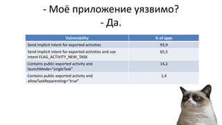 - Моё приложение уязвимо?
- Да.
Vulnerability % of apps
Send implicit intent for exported activities 93,9
Send implicit intent for exported activities and use
intent FLAG_ACTIVITY_NEW_TASK
65,5
Contains public exported activity and
launchMode=“singleTask”
14,2
Contains public exported activity and
allowTaskReparenting=“true”
1,4
 