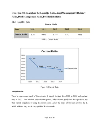Page 25 of 55
Objective- 02:to Analyze the Liquidity Ratio, AssetManagement/Efficiency
Ratio, Debt ManagementRatio, Profitability Ratio
4.2.2 Liquidity Ratio
Current Ratio
Year 2010 2011 2012 2013 2014
Current Ratio 1.388 0.840 0.777 0.743 0.655
Table1: Current Ratio
Figure 1: Current Ratio
Interpretation:
There is a downward trend of Current ratio. It sharply declined from 2010 to 2014 and reached
only at 0.655. This indicates, over the time period, Niloy Motors greatly lose its capacity to pay
their current obligations by using its current assets. All of the ratios of the years are less the 2,
which indicates they are in risky position in currentratio.
 