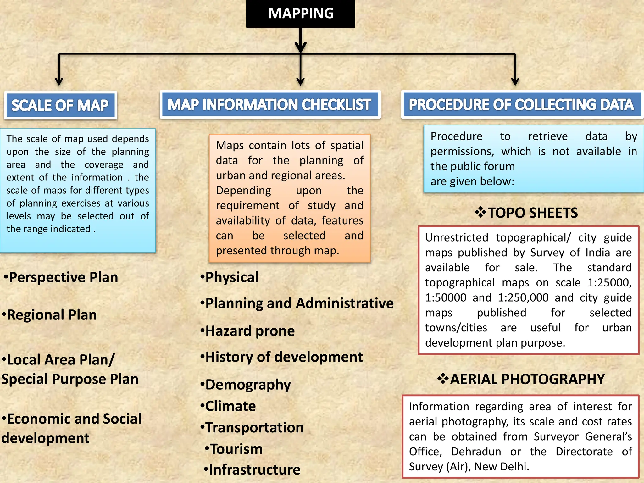 MAPPING
The scale of map used depends
upon the size of the planning
area and the coverage and
extent of the information . the
scale of maps for different types
of planning exercises at various
levels may be selected out of
the range indicated .
•Perspective Plan
•Regional Plan
•Local Area Plan/
Special Purpose Plan
Maps contain lots of spatial
data for the planning of
urban and regional areas.
Depending upon the
requirement of study and
availability of data, features
can be selected and
presented through map.
•Physical
•Planning and Administrative
•History of development
•Climate
•Tourism
•Hazard prone
•Demography
•Economic and Social
development
•Infrastructure
•Transportation
Procedure to retrieve data by
permissions, which is not available in
the public forum
are given below:
TOPO SHEETS
Unrestricted topographical/ city guide
maps published by Survey of India are
available for sale. The standard
topographical maps on scale 1:25000,
1:50000 and 1:250,000 and city guide
maps published for selected
towns/cities are useful for urban
development plan purpose.
AERIAL PHOTOGRAPHY
Information regarding area of interest for
aerial photography, its scale and cost rates
can be obtained from Surveyor General’s
Office, Dehradun or the Directorate of
Survey (Air), New Delhi.
 