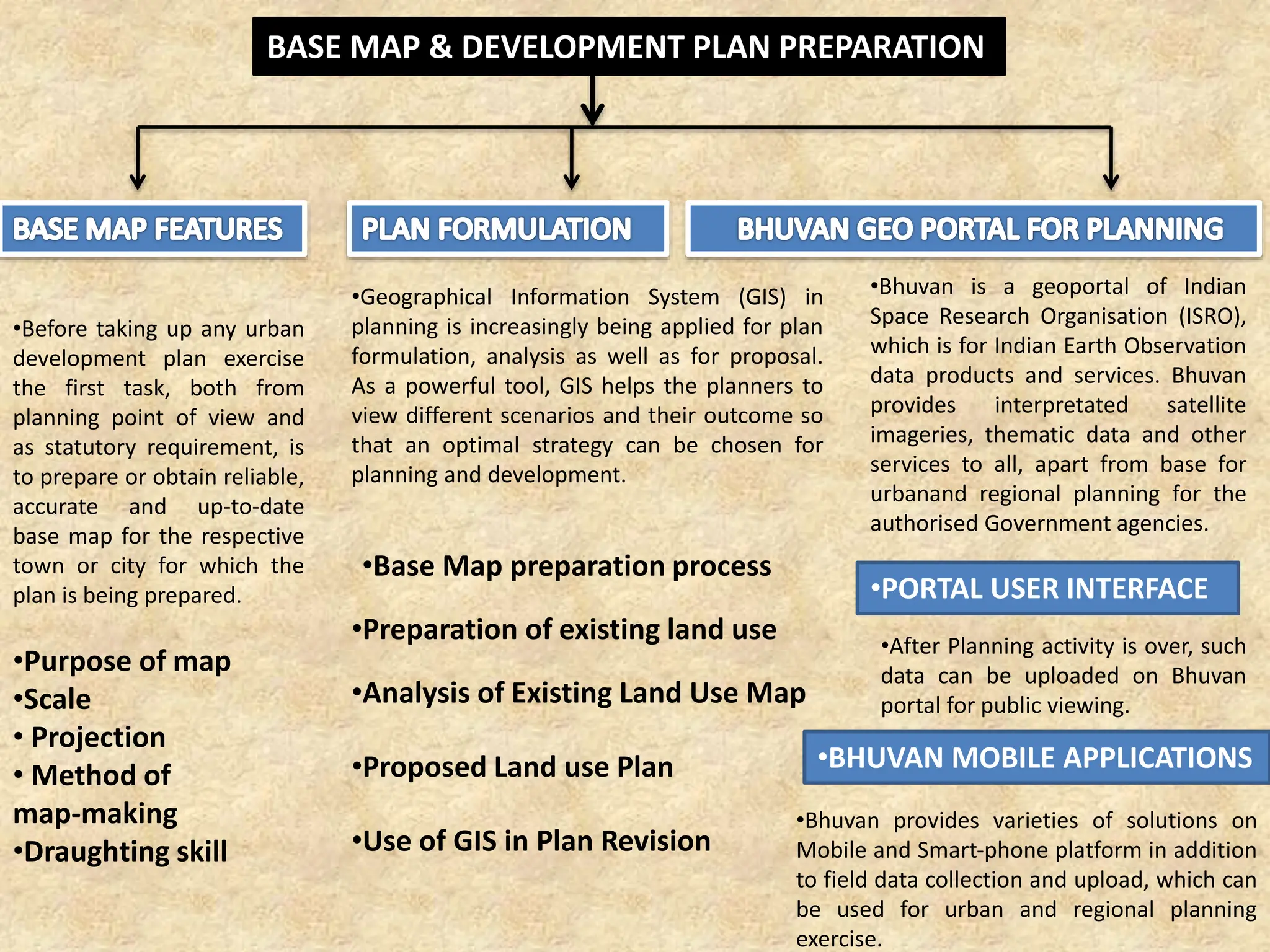 BASE MAP & DEVELOPMENT PLAN PREPARATION
•Base Map preparation process
•Before taking up any urban
development plan exercise
the first task, both from
planning point of view and
as statutory requirement, is
to prepare or obtain reliable,
accurate and up‐to‐date
base map for the respective
town or city for which the
plan is being prepared.
•Purpose of map
•Scale
• Projection
• Method of
map‐making
•Draughting skill
•Geographical Information System (GIS) in
planning is increasingly being applied for plan
formulation, analysis as well as for proposal.
As a powerful tool, GIS helps the planners to
view different scenarios and their outcome so
that an optimal strategy can be chosen for
planning and development.
•Preparation of existing land use
•Analysis of Existing Land Use Map
•Proposed Land use Plan
•Use of GIS in Plan Revision
•Bhuvan is a geoportal of Indian
Space Research Organisation (ISRO),
which is for Indian Earth Observation
data products and services. Bhuvan
provides interpretated satellite
imageries, thematic data and other
services to all, apart from base for
urbanand regional planning for the
authorised Government agencies.
•PORTAL USER INTERFACE
•BHUVAN MOBILE APPLICATIONS
•After Planning activity is over, such
data can be uploaded on Bhuvan
portal for public viewing.
•Bhuvan provides varieties of solutions on
Mobile and Smart‐phone platform in addition
to field data collection and upload, which can
be used for urban and regional planning
exercise.
 