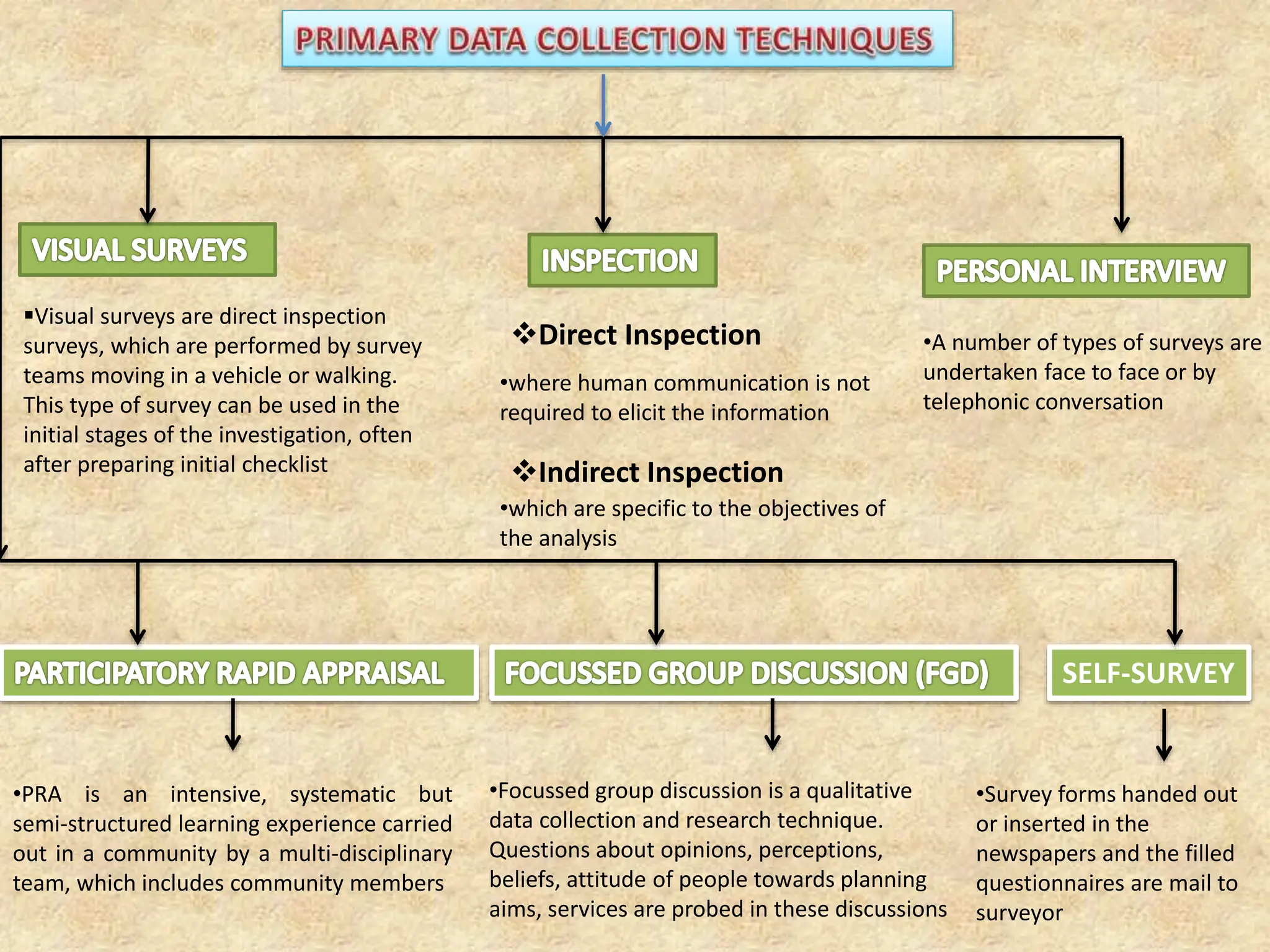SELF‐SURVEY
Visual surveys are direct inspection
surveys, which are performed by survey
teams moving in a vehicle or walking.
This type of survey can be used in the
initial stages of the investigation, often
after preparing initial checklist
Direct Inspection
Indirect Inspection
•where human communication is not
required to elicit the information
•which are specific to the objectives of
the analysis
•A number of types of surveys are
undertaken face to face or by
telephonic conversation
•PRA is an intensive, systematic but
semi‐structured learning experience carried
out in a community by a multi‐disciplinary
team, which includes community members
•Focussed group discussion is a qualitative
data collection and research technique.
Questions about opinions, perceptions,
beliefs, attitude of people towards planning
aims, services are probed in these discussions
•Survey forms handed out
or inserted in the
newspapers and the filled
questionnaires are mail to
surveyor
 