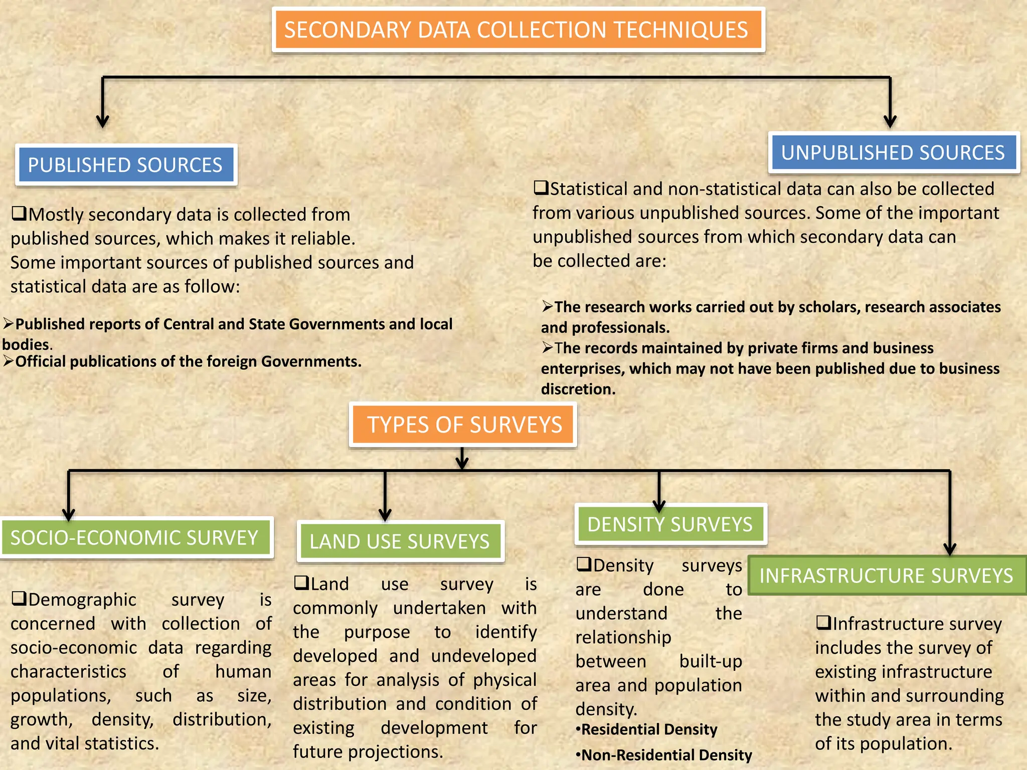 SECONDARY DATA COLLECTION TECHNIQUES
PUBLISHED SOURCES
UNPUBLISHED SOURCES
Mostly secondary data is collected from
published sources, which makes it reliable.
Some important sources of published sources and
statistical data are as follow:
Statistical and non‐statistical data can also be collected
from various unpublished sources. Some of the important
unpublished sources from which secondary data can
be collected are:
Published reports of Central and State Governments and local
bodies.
Official publications of the foreign Governments.
The research works carried out by scholars, research associates
and professionals.
The records maintained by private firms and business
enterprises, which may not have been published due to business
discretion.
TYPES OF SURVEYS
SOCIO‐ECONOMIC SURVEY LAND USE SURVEYS
DENSITY SURVEYS
INFRASTRUCTURE SURVEYS
Demographic survey is
concerned with collection of
socio‐economic data regarding
characteristics of human
populations, such as size,
growth, density, distribution,
and vital statistics.
Land use survey is
commonly undertaken with
the purpose to identify
developed and undeveloped
areas for analysis of physical
distribution and condition of
existing development for
future projections.
Density surveys
are done to
understand the
relationship
between built‐up
area and population
density.
•Residential Density
•Non‐Residential Density
Infrastructure survey
includes the survey of
existing infrastructure
within and surrounding
the study area in terms
of its population.
 