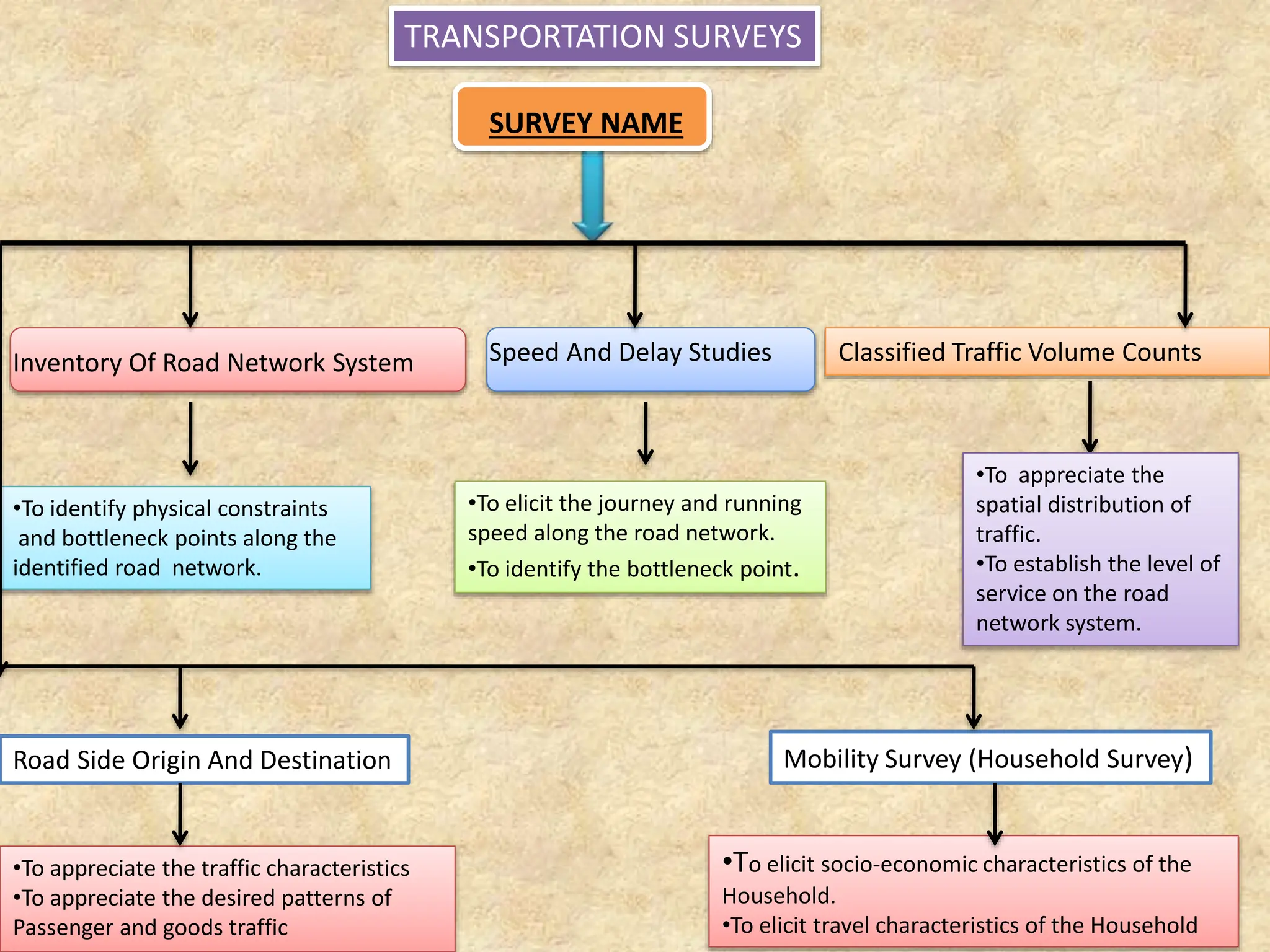 TRANSPORTATION SURVEYS
SURVEY NAME
Inventory Of Road Network System Speed And Delay Studies Classified Traffic Volume Counts
Road Side Origin And Destination
•To identify physical constraints
and bottleneck points along the
identified road network.
•To elicit the journey and running
speed along the road network.
•To identify the bottleneck point.
•To appreciate the
spatial distribution of
traffic.
•To establish the level of
service on the road
network system.
Mobility Survey (Household Survey)
•To appreciate the traffic characteristics
•To appreciate the desired patterns of
Passenger and goods traffic
•To elicit socio‐economic characteristics of the
Household.
•To elicit travel characteristics of the Household
 