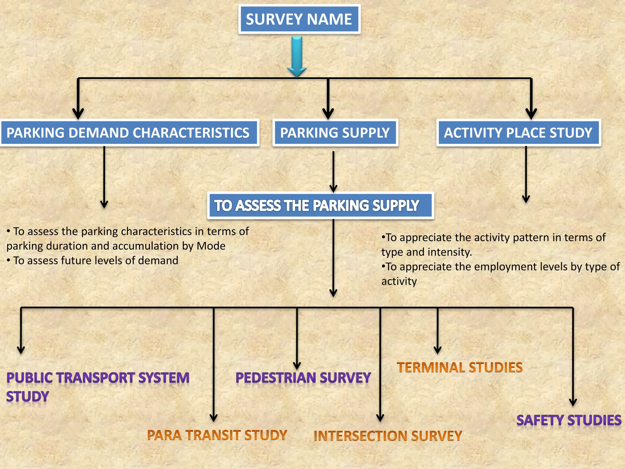 PARKING DEMAND CHARACTERISTICS PARKING SUPPLY ACTIVITY PLACE STUDY
•To appreciate the activity pattern in terms of
type and intensity.
•To appreciate the employment levels by type of
activity
• To assess the parking characteristics in terms of
parking duration and accumulation by Mode
• To assess future levels of demand
SURVEY NAME
 