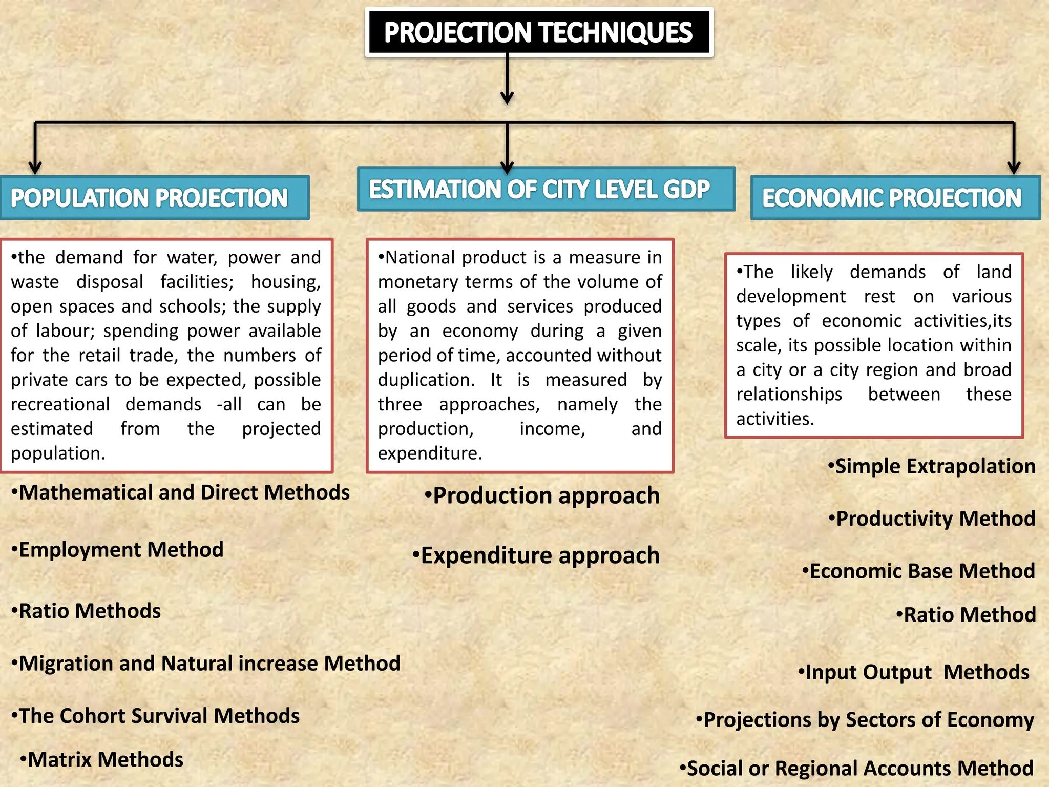 •the demand for water, power and
waste disposal facilities; housing,
open spaces and schools; the supply
of labour; spending power available
for the retail trade, the numbers of
private cars to be expected, possible
recreational demands ‐all can be
estimated from the projected
population.
•Mathematical and Direct Methods
•Employment Method
•Ratio Methods
•Migration and Natural increase Method
•The Cohort Survival Methods
•Matrix Methods
•The likely demands of land
development rest on various
types of economic activities,its
scale, its possible location within
a city or a city region and broad
relationships between these
activities.
•Simple Extrapolation
•Productivity Method
•Projections by Sectors of Economy
•Economic Base Method
•Ratio Method
•Input Output Methods
•Social or Regional Accounts Method
•National product is a measure in
monetary terms of the volume of
all goods and services produced
by an economy during a given
period of time, accounted without
duplication. It is measured by
three approaches, namely the
production, income, and
expenditure.
•Production approach
•Expenditure approach
 