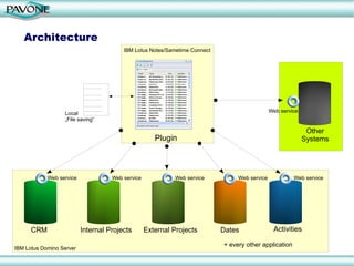 Architecture Plugin CRM Internal Projects External Projects Dates Activities IBM Lotus Domino Server Other Systems Web service Web service Web service Web service Web service Web service + every other application IBM Lotus Notes/Sametime Connect Local  „ File saving“ 
