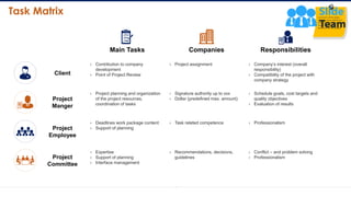Task Matrix
Main Tasks Responsibilities
Companies
› Contribution to company
development
› Point of Project Review
› Company’s interest (overall
responsibility)
› Compatibility of the project with
company strategy
› Project assignment
› Project planning and organization
of the project resources,
coordination of tasks
› Schedule goals, cost targets and
quality objectives
› Evaluation of results
› Signature authority up to xxx
› Dollar (predefined max. amount)
› Deadlines work package content
› Support of planning
› Professionalism
› Task related competence
› Expertise
› Support of planning
› Interface management
› Conflict – and problem solving
› Professionalism
› Recommendations, decisions,
guidelines
Client
Project
Manger
Project
Employee
Project
Committee
List down all the tasks
and the responsibilities in
the below table which
would help in the
execution of the project
 
