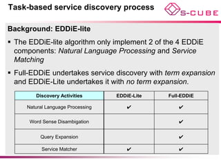 Task-based service discovery process

Background: EDDiE-lite
 The EDDiE-lite algorithm only implement 2 of the 4 EDDiE
  components: Natural Language Processing and Service
  Matching
 Full-EDDiE undertakes service discovery with term expansion
  and EDDiE-Lite undertakes it with no term expansion.
        Discovery Activities       EDDiE-Lite   Full-EDDiE

     Natural Language Processing       ✔            ✔

      Word Sense Disambigation                      ✔


          Query Expansion                           ✔

           Service Matcher             ✔            ✔
 