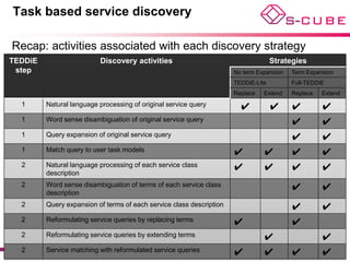 Task based service discovery

Recap: activities associated with each discovery strategy
TEDDiE                    Discovery activities                                      Strategies
 step                                                                 No term Expansion   Term Expansion
                                                                      TEDDiE-Lite         Full-TEDDiE
                                                                      Replace   Extend    Replace   Extend
  1      Natural language processing of original service query          ✔           ✔     ✔         ✔
  1      Word sense disambiguation of original service query                              ✔         ✔
  1      Query expansion of original service query                                        ✔         ✔
  1      Match query to user task models                              ✔         ✔         ✔         ✔
  2      Natural language processing of each service class            ✔         ✔         ✔         ✔
         description
  2      Word sense disambiguation of terms of each service class                         ✔         ✔
         description
  2      Query expansion of terms of each service class description                       ✔         ✔
  2      Reformulating service queries by replacing terms             ✔                   ✔
  2      Reformulating service queries by extending terms                       ✔                   ✔
  2      Service matching with reformulated service queries           ✔         ✔         ✔         ✔
 