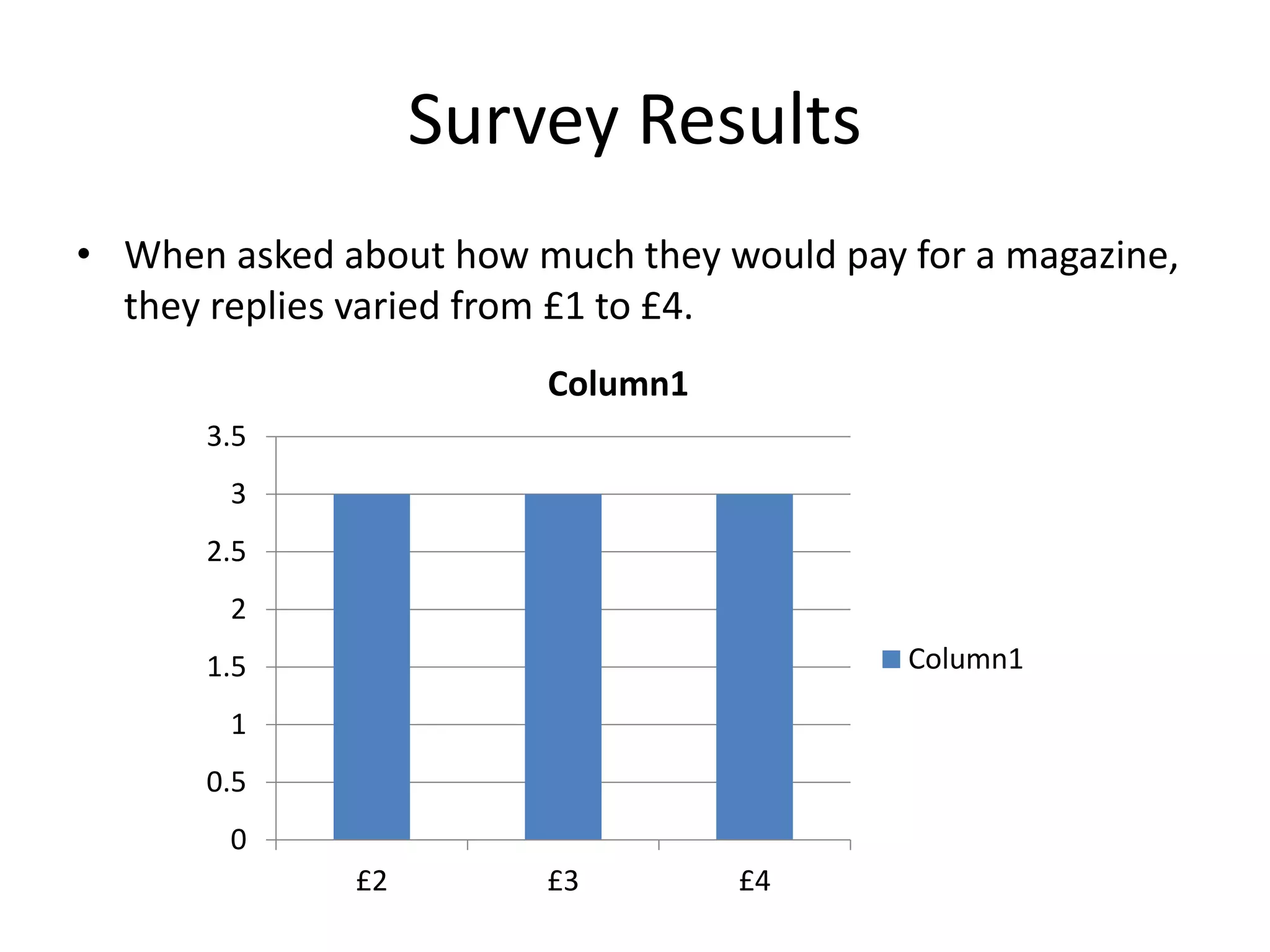 Survey Results 
• When asked about how much they would pay for a magazine, 
they replies varied from £1 to £4. 
3.5 
3 
2.5 
2 
1.5 
1 
0.5 
0 
Column1 
£2 £3 £4 
Column1 
 