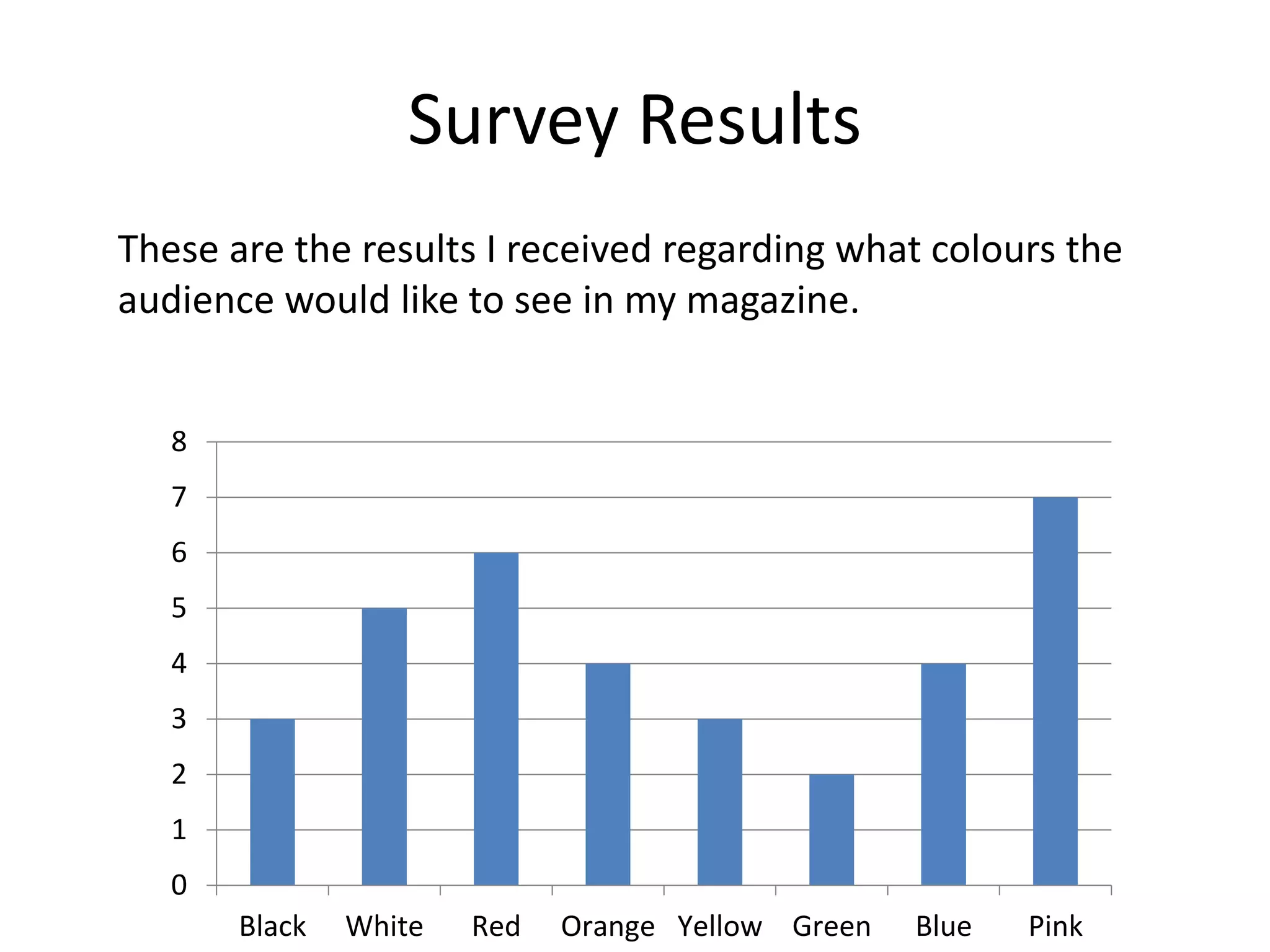 Survey Results 
These are the results I received regarding what colours the 
audience would like to see in my magazine. 
8 
7 
6 
5 
4 
3 
2 
1 
0 
Black White Red Orange Yellow Green Blue Pink 
 