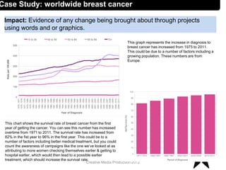 Creative Media Production 2012
Impact: Evidence of any change being brought about through projects
using words and or graphics.
4
Case Study: worldwide breast cancer
This graph represents the increase in diagnosis to
breast cancer has increased from 1975 to 2011.
This could be due to a number of factors including a
growing population. These numbers are from
Europe.
This chart shows the survival rate of breast cancer from the first
year of getting the cancer. You can see this number has increased
overtime from 1971 to 2011. The survival rate has increased from
82% in the fist year to 96% in the first year. This could be to a
number of factors including better medical treatment, but you could
count the awareness of campaigns like the one we’ve looked at as
attributing to more women checking themselves earlier & getting to
hospital earlier, which would then lead to a possible earlier
treatment, which should increase the survival rate.
 