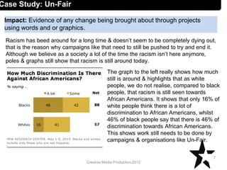 Creative Media Production 2012
Impact: Evidence of any change being brought about through projects
using words and or graphics.
7
Case Study: Un-Fair
Racism has beed around for a long time & doesn’t seem to be completely dying out,
that is the reason why campaigns like that need to still be pushed to try and end it.
Although we believe as a society a lot of the time the racism isn’t here anymore,
poles & graphs still show that racism is still around today.
The graph to the left really shows how much
still is around & highlights that as white
people, we do not realise, compared to black
people, that racism is still seen towards
African Americans. It shows that only 16% of
white people think there is a lot of
discrimination to African Americans, whilst
46% of black people say that there is 46% of
discrimination towards African Americans.
This shows work still needs to be done by
campaigns & organisations like Un-Fair.
 