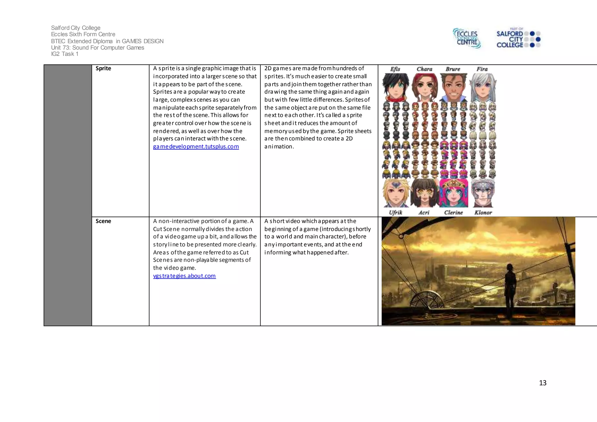 Salford City College 
Eccles Sixth Form Centre 
BTEC Extended Diploma in GAMES DESIGN 
Unit 73: Sound For Computer Games 
IG2 Task 1 
13 
Sprite A spri te is a single graphic image that is 
incorporated into a larger s cene so that 
i t appears to be part of the s cene. 
Spri tes are a popular way to create 
large, complex s cenes as you can 
manipulate each sprite separately from 
the res t of the scene. This allows for 
greater control over how the scene is 
rendered, as well as over how the 
players can interact with the s cene. 
gamedevelopment.tutsplus.com 
2D games are made from hundreds of 
s pri tes. It’s much e asier to cre ate small 
parts and join them together rather than 
drawing the same thing again and again 
but with few little differences. Sprites of 
the same object are put on the same file 
ne xt to e a ch other. It’s ca lled a s prite 
sheet and i t reduces the amount of 
memory used by the game. Sprite sheets 
are then combined to create a 2D 
animation. 
Scene A non-interactive portion of a game. A 
Cut Scene normally divides the action 
of a video game up a bit, and allows the 
s tory l ine to be presented more clearly. 
Areas of the game referred to as Cut 
Scenes are non-playable segments of 
the video game. 
vgs trategies.about.com 
A short video which appears at the 
beginning of a game (introducing shortly 
to a world and main character), before 
any important events, and at the end 
informing what happened after. 
 