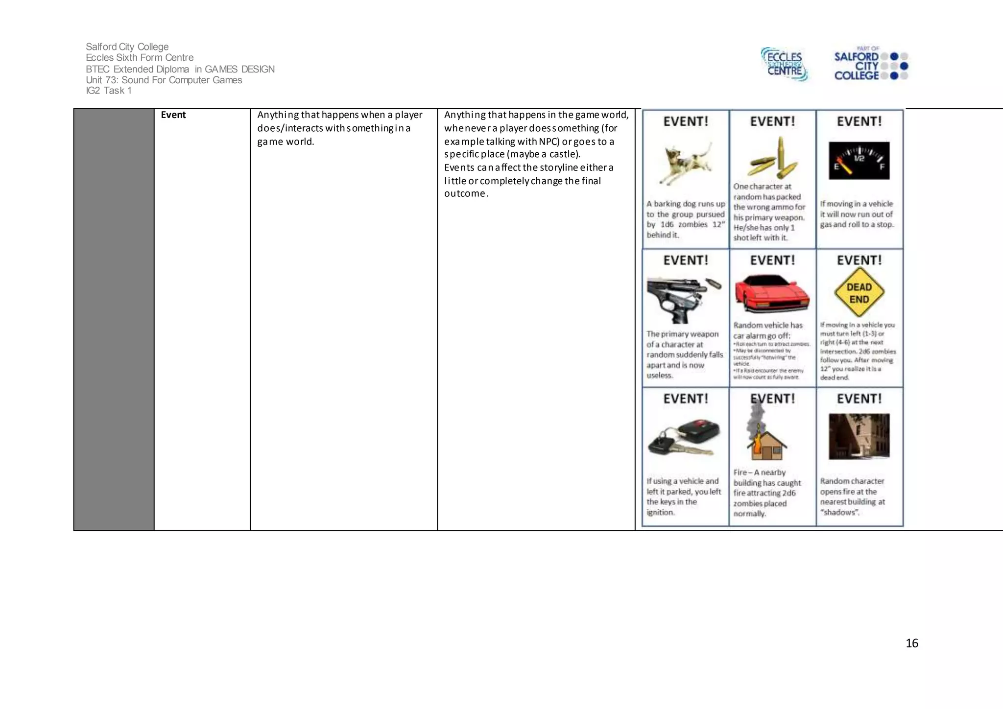 Salford City College 
Eccles Sixth Form Centre 
BTEC Extended Diploma in GAMES DESIGN 
Unit 73: Sound For Computer Games 
IG2 Task 1 
16 
Event Anything that happens when a player 
does/interacts with something in a 
game world. 
Anything that happens in the game world, 
whenever a player does something (for 
example talking with NPC) or goes to a 
specific place (maybe a castle). 
Events can affect the storyline either a 
l i ttle or completely change the final 
outcome. 
 