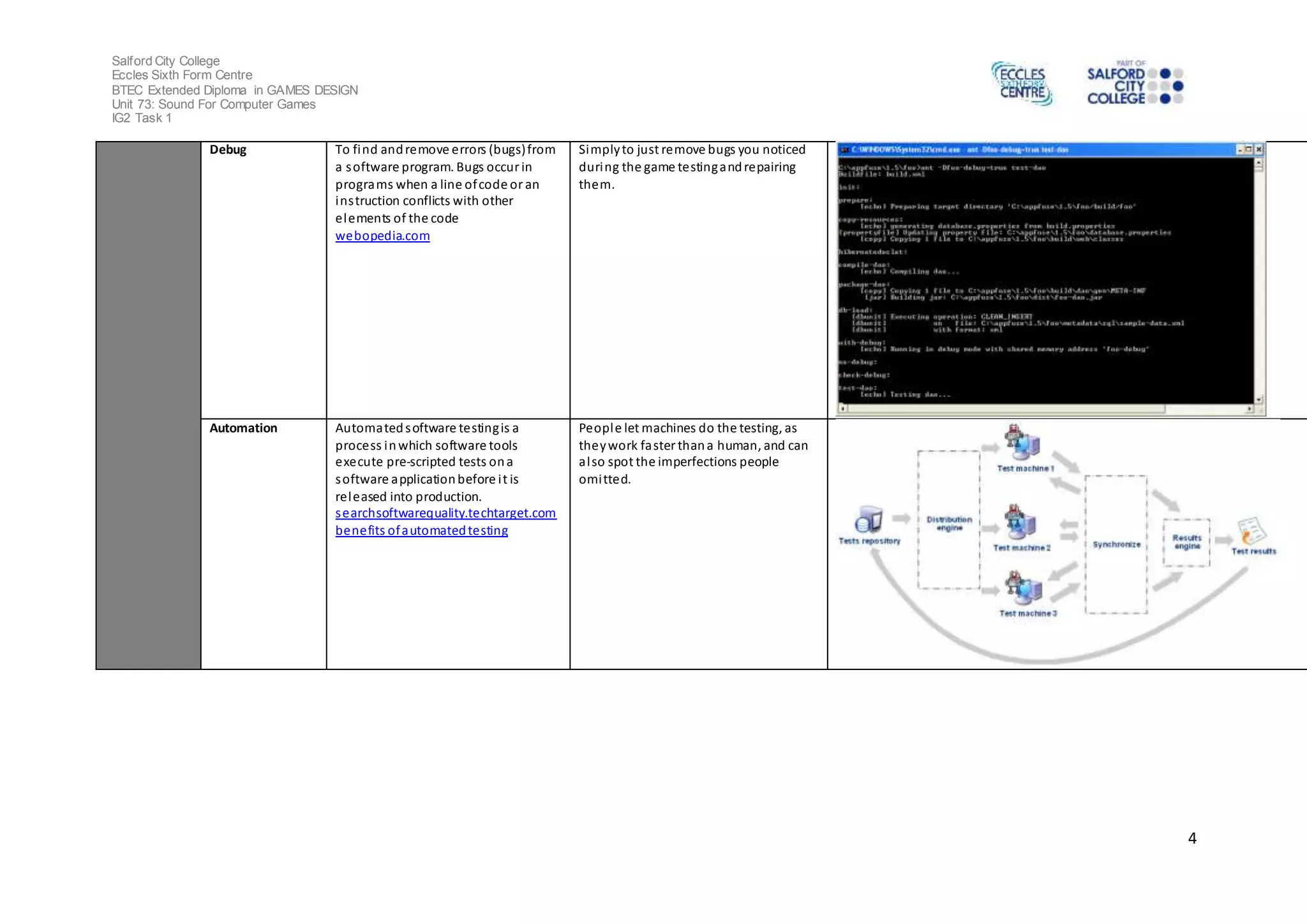 Salford City College 
Eccles Sixth Form Centre 
BTEC Extended Diploma in GAMES DESIGN 
Unit 73: Sound For Computer Games 
IG2 Task 1 
4 
Debug To find and remove errors (bugs) from 
a software program. Bugs occur in 
programs when a line of code or an 
ins truction conflicts with other 
elements of the code 
webopedia.com 
Simply to just remove bugs you noticed 
during the game testing and repairing 
them. 
Automation Automated software testing is a 
process in which software tools 
execute pre-scripted tests on a 
software application before i t is 
released into production. 
searchsoftwarequality.techtarget.com 
benefits of automated testing 
Peopl e let machines do the testing, as 
they work faster than a human, and can 
al so spot the imperfections people 
omi tted. 
 
