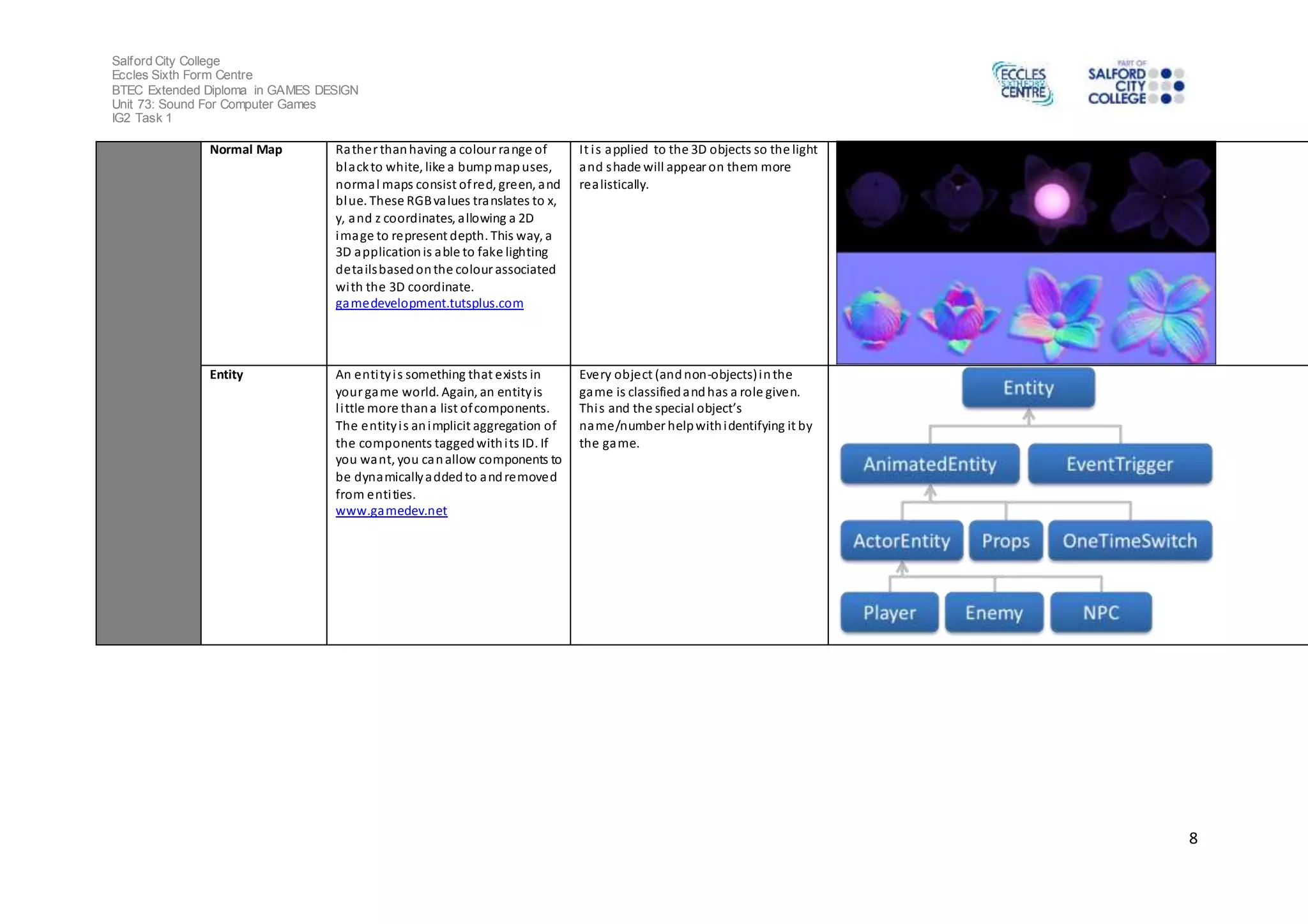 Salford City College 
Eccles Sixth Form Centre 
BTEC Extended Diploma in GAMES DESIGN 
Unit 73: Sound For Computer Games 
IG2 Task 1 
8 
Normal Map Rather than having a colour range of 
black to white, like a bump map uses, 
normal maps consist of red, green, and 
blue. These RGB values translates to x, 
y, and z coordinates, allowing a 2D 
image to represent depth. This way, a 
3D application is able to fake lighting 
deta ils based on the colour associated 
with the 3D coordinate. 
gamedevelopment.tutsplus.com 
It i s applied to the 3D objects so the light 
and shade will appear on them more 
realistically. 
Entity An enti ty i s something that exists in 
your game world. Again, an entity is 
l i ttle more than a list of components. 
The entity i s an implicit aggregation of 
the components tagged with i ts ID. If 
you want, you can allow components to 
be dynamically added to and removed 
from enti ties. 
www.gamedev.net 
Every object (and non-objects) in the 
game is classified and has a role given. 
Thi s and the special object’s 
name/number help with identifying it by 
the game. 
 
