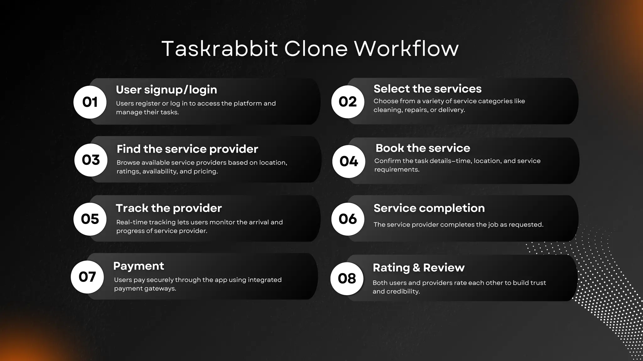 01
03
02
04
Users register or log in to access the platform and
manage their tasks.
Choose from a variety of service categories like
cleaning, repairs, or delivery.
Browse available service providers based on location,
ratings, availability, and pricing.
Confirm the task details—time, location, and service
requirements.
06 The service provider completes the job as requested.
08 Both users and providers rate each other to build trust
and credibility.
05 Real-time tracking lets users monitor the arrival and
progress of service provider.
07 Users pay securely through the app using integrated
payment gateways.
 